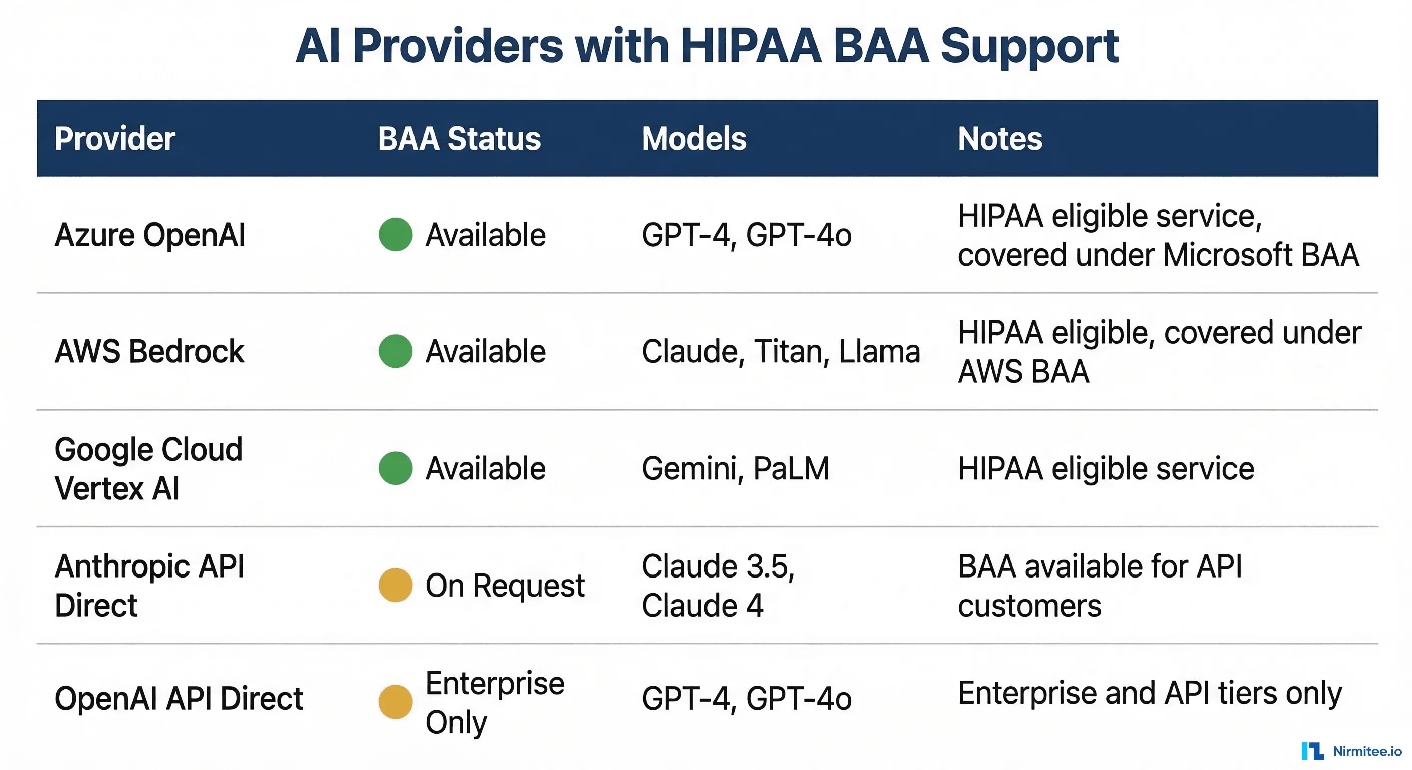 Comparison table of AI providers with HIPAA BAA support, showing Azure OpenAI, AWS Bedrock