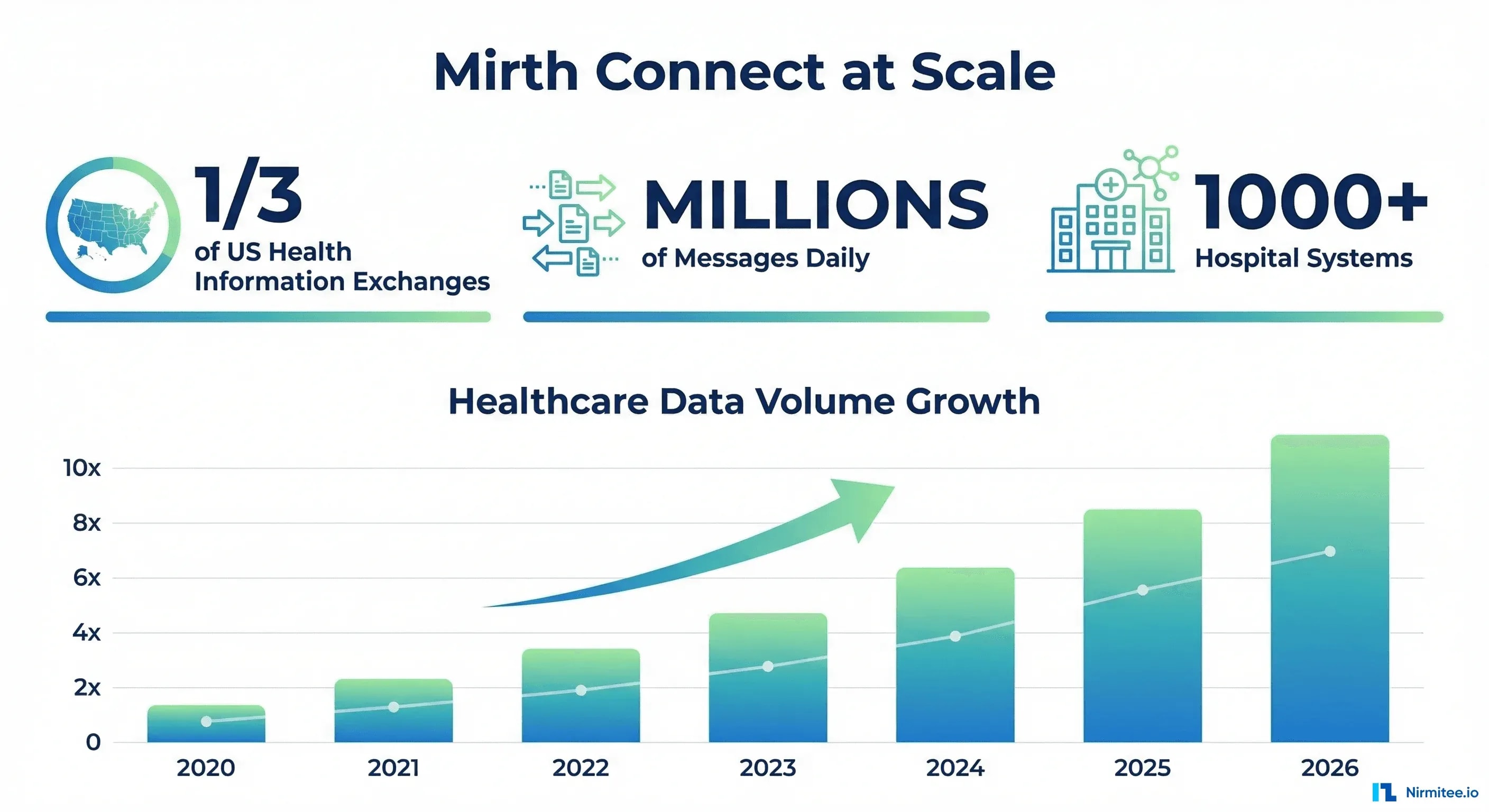 Mirth Connect at scale: powers 1/3 of US HIEs, processes millions of messages daily