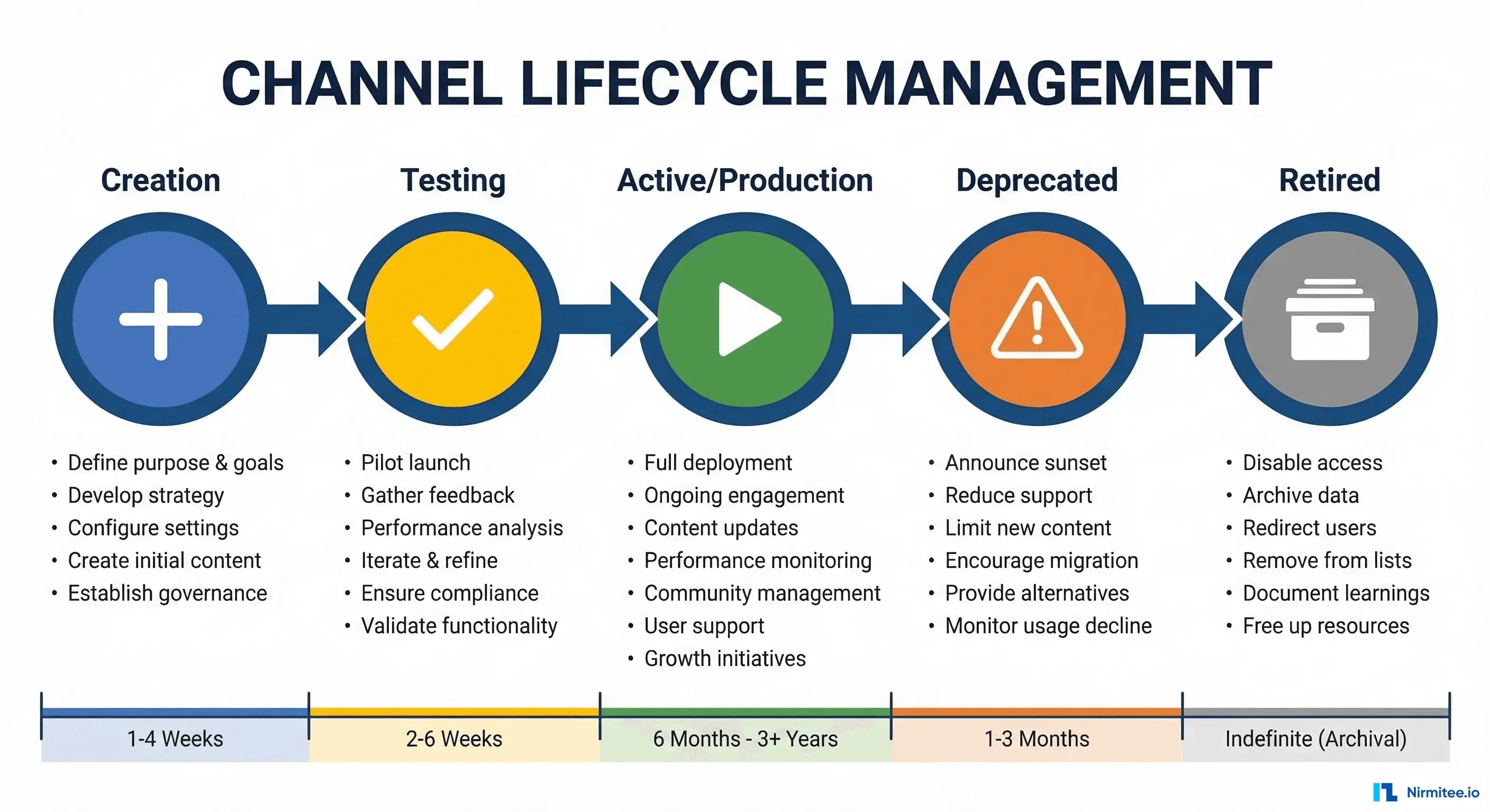 Channel lifecycle stages from creation through testing, active production, deprecated, to retired