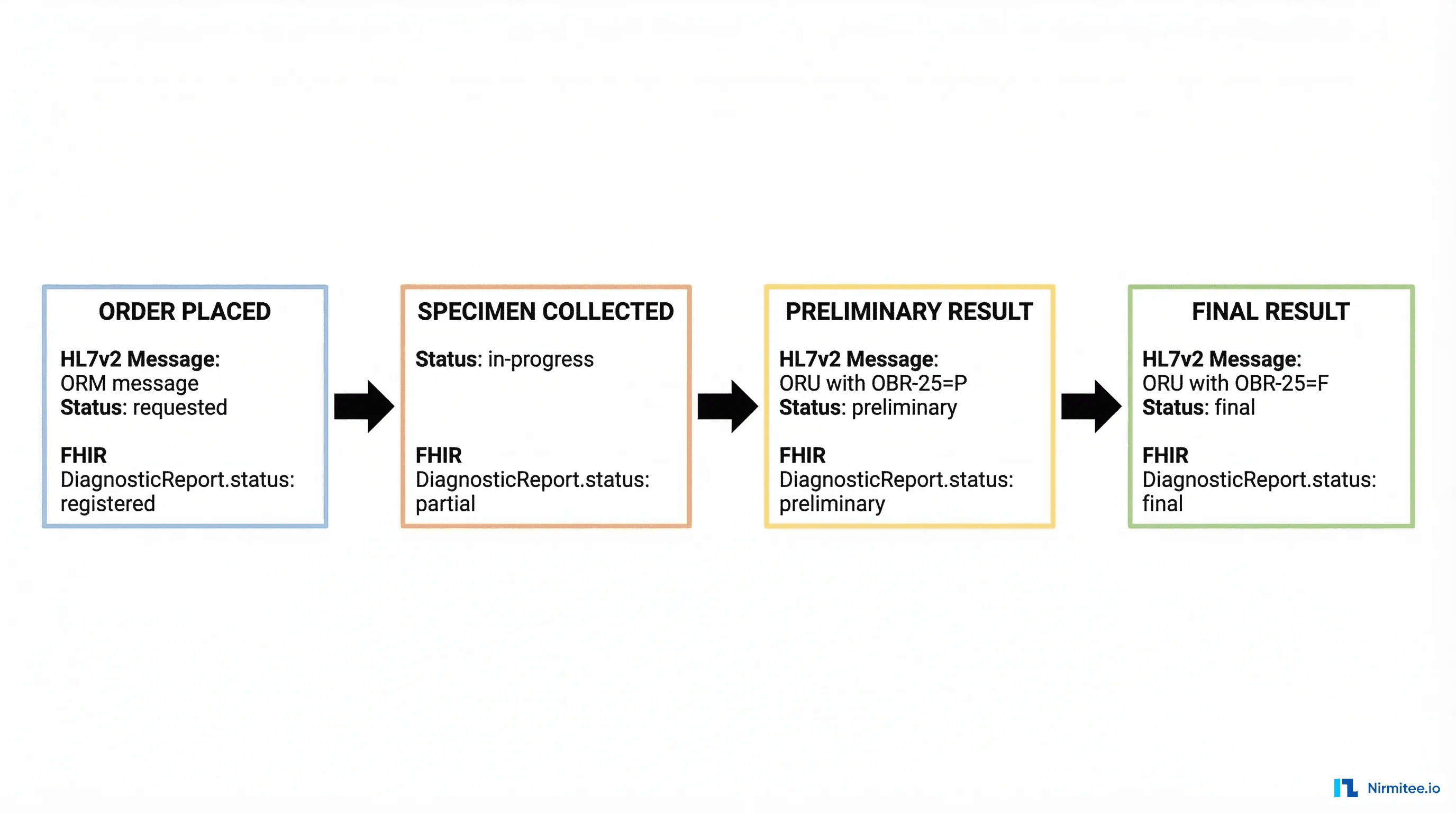 Lab result lifecycle showing four stages from order placed through final result with HL7v2
