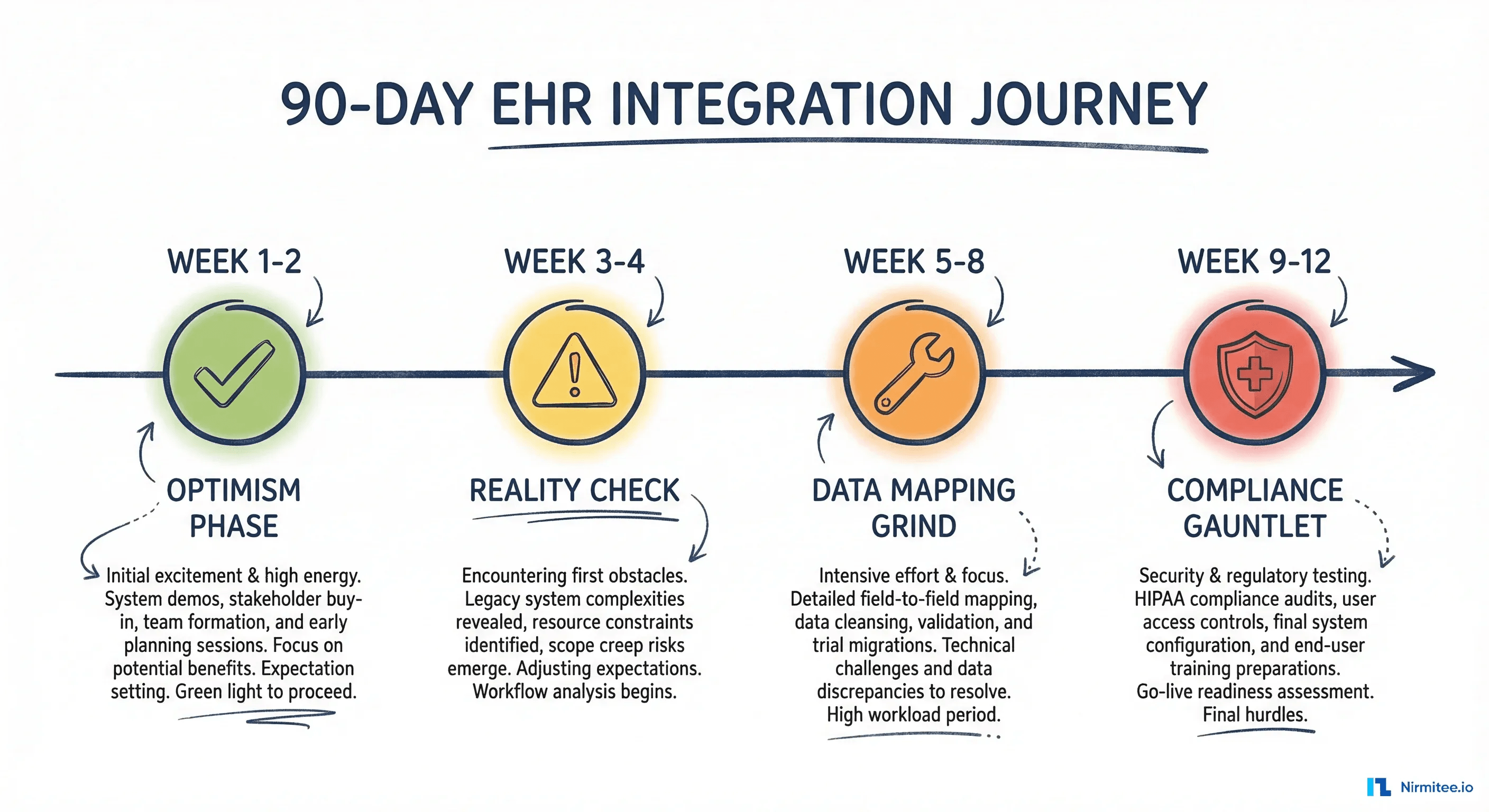 90-Day EHR Integration Journey Timeline showing four phases: Optimism, Reality Check