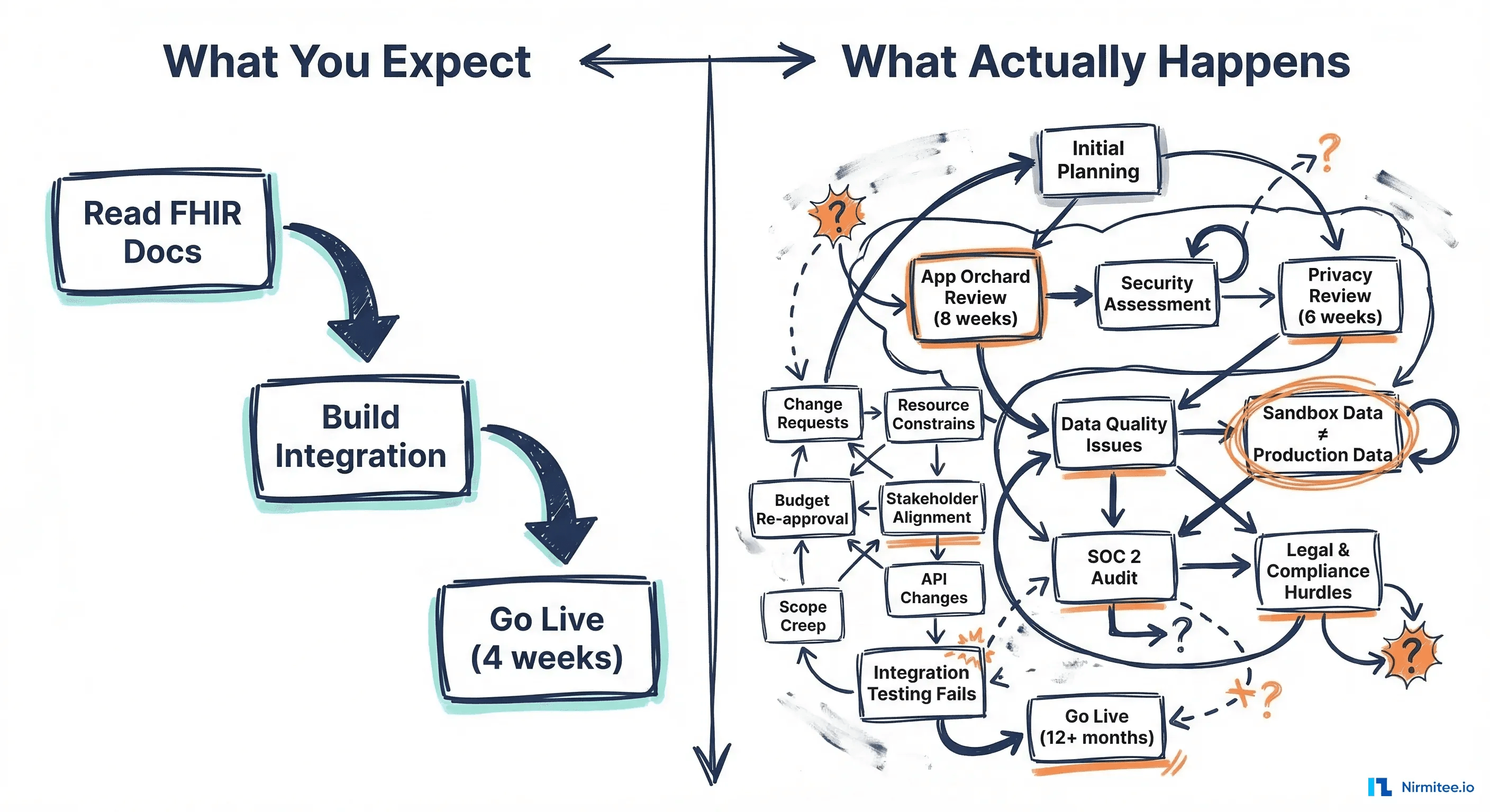 Split-screen comparison showing What You Expect (3-step clean flowchart)