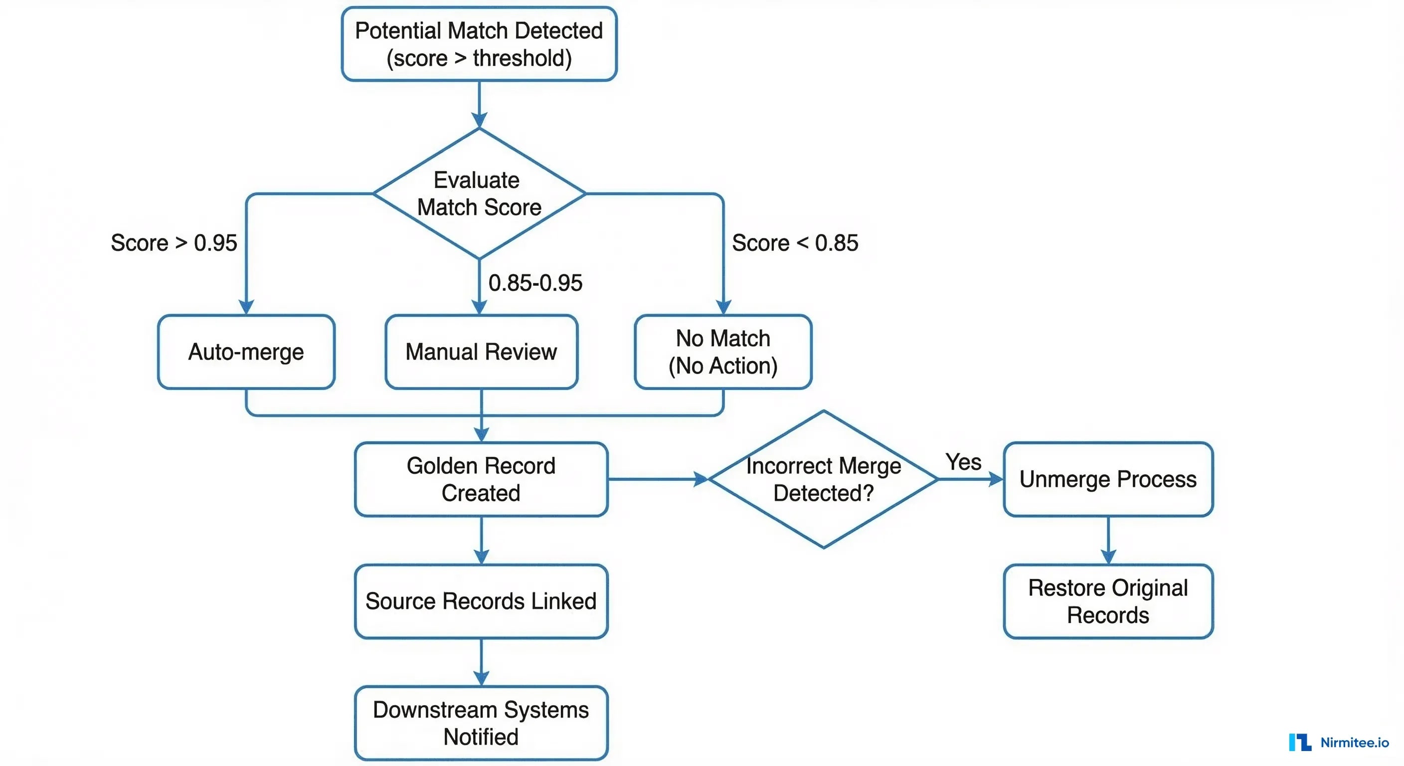 Flowchart showing patient merge and unmerge workflow with decision branches for auto-merge