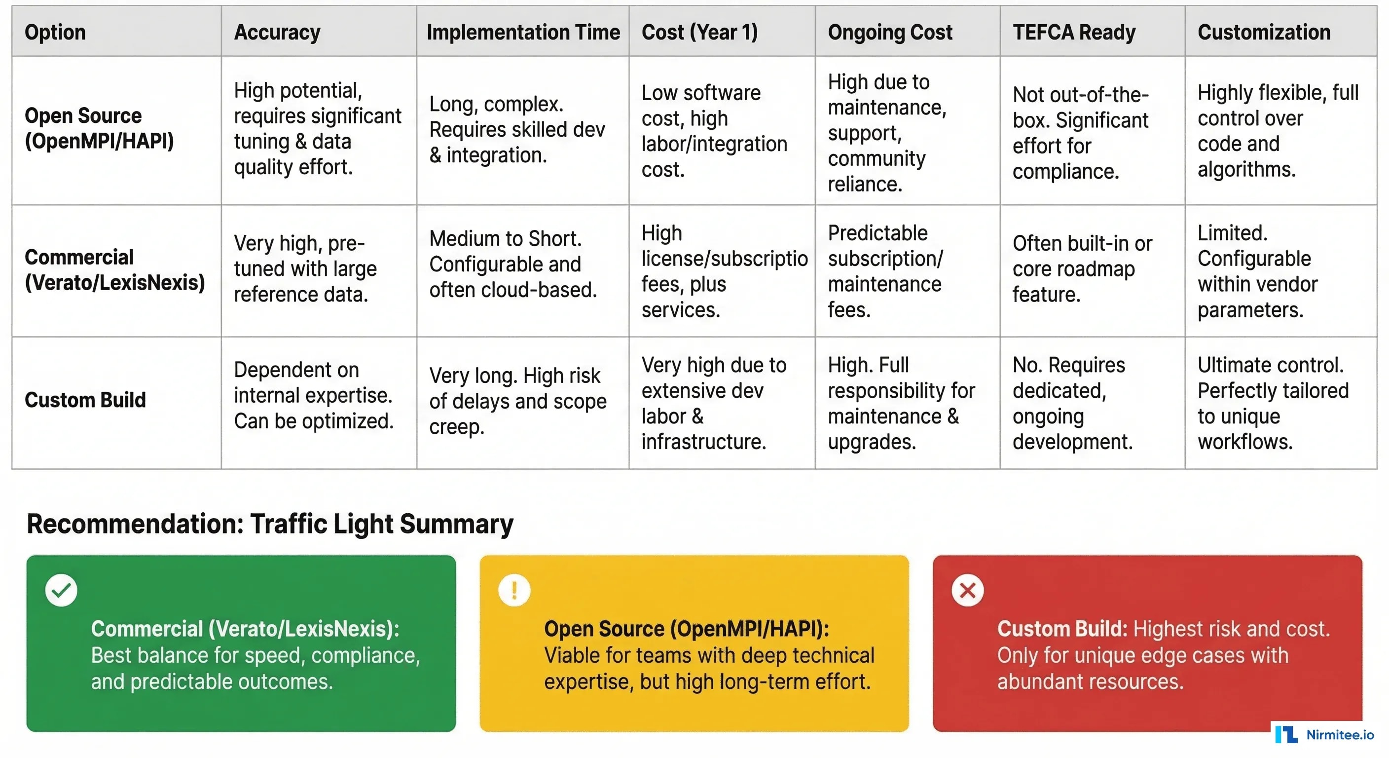 Build versus buy decision matrix comparing Open Source MPI, Commercial MPI