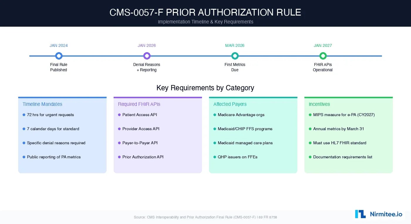 CMS-0057-F prior authorization rule implementation timeline showing key dates from 2024
