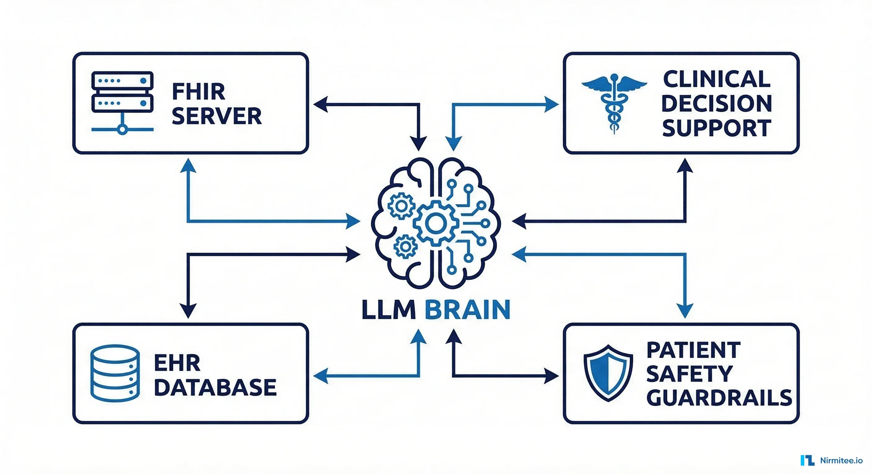 Healthcare AI agent system architecture showing an LLM connected to FHIR integration services