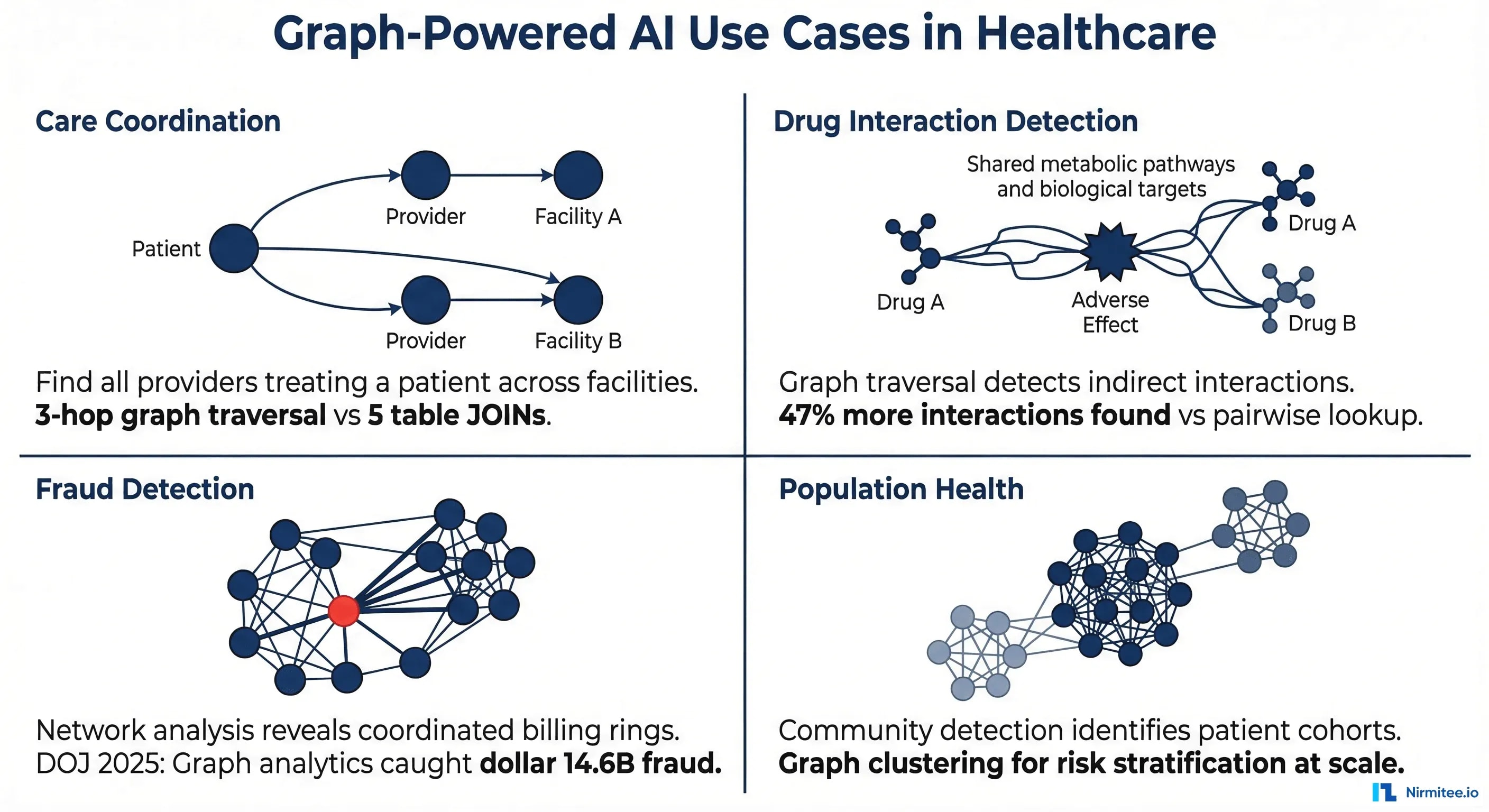 Four quadrants showing graph-powered AI use cases in healthcare: care coordination