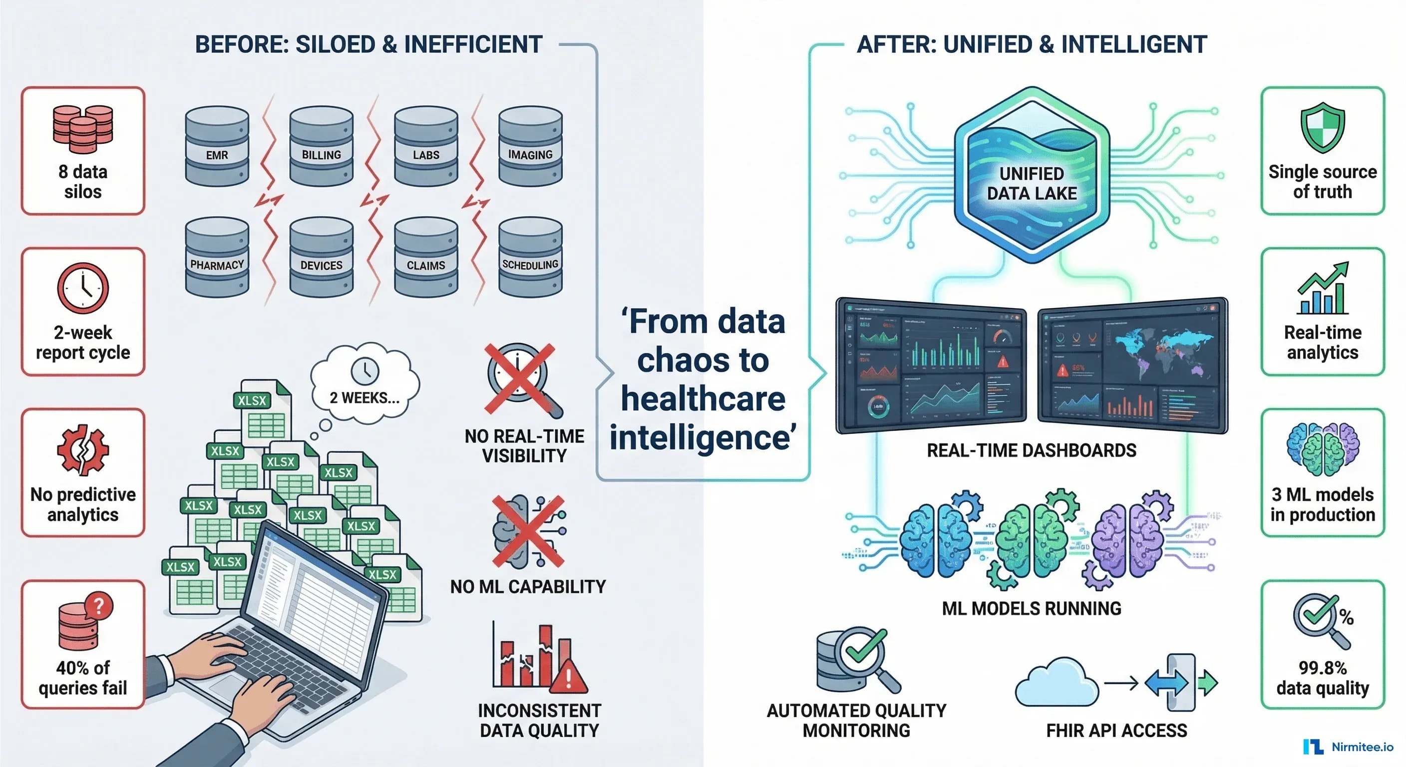 Healthcare Data Analytics Transformation