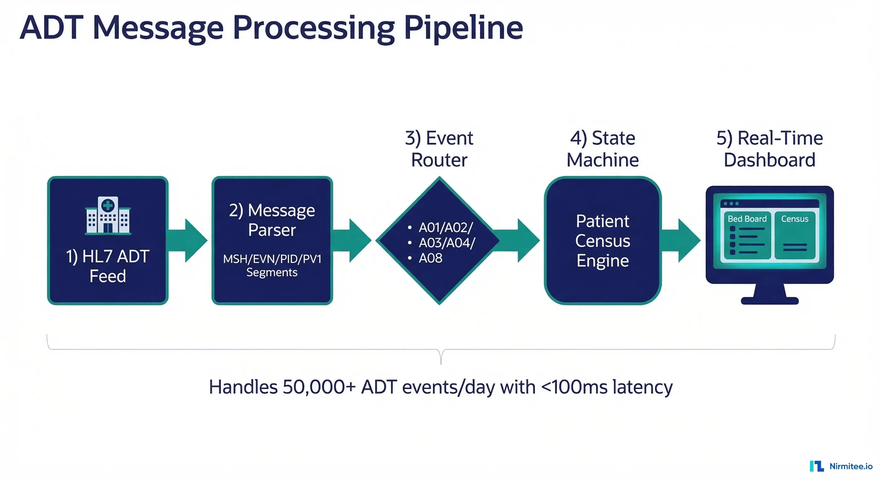 ADT message processing pipeline showing flow from HL7 feed through parser, event router