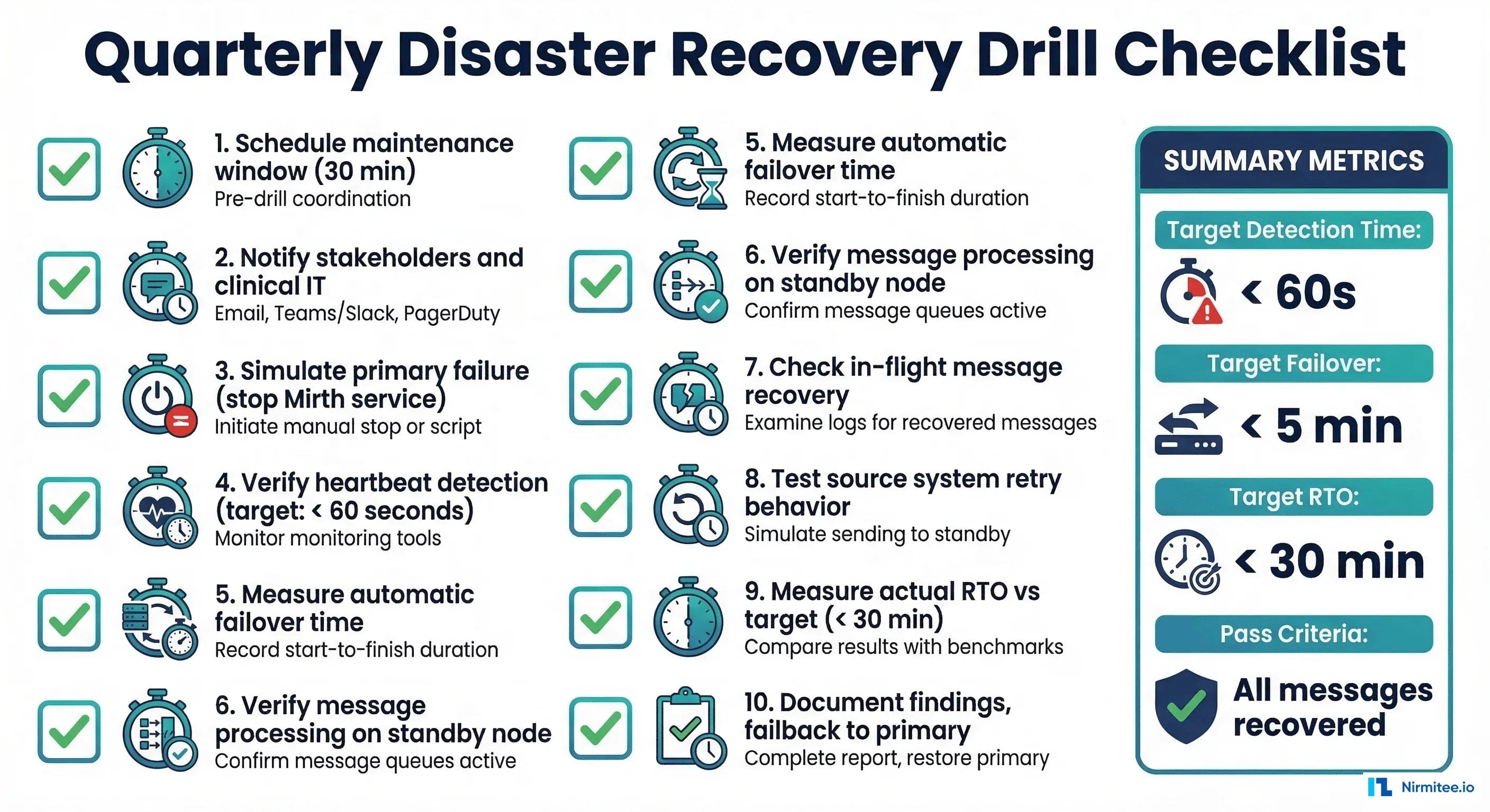 Quarterly disaster recovery drill checklist with 10 steps including failure simulation