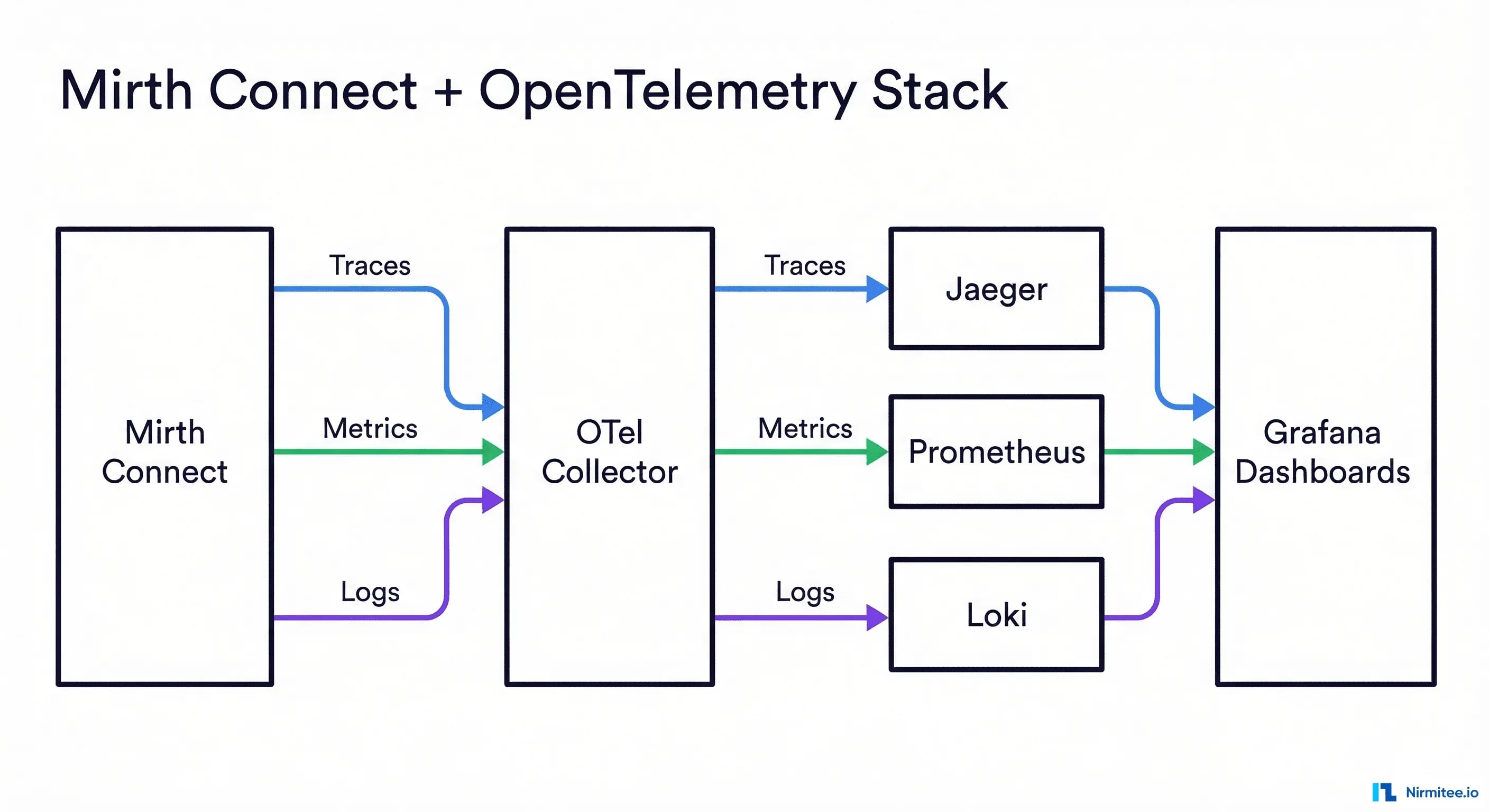 Mirth Connect OpenTelemetry observability stack architecture showing traces metrics