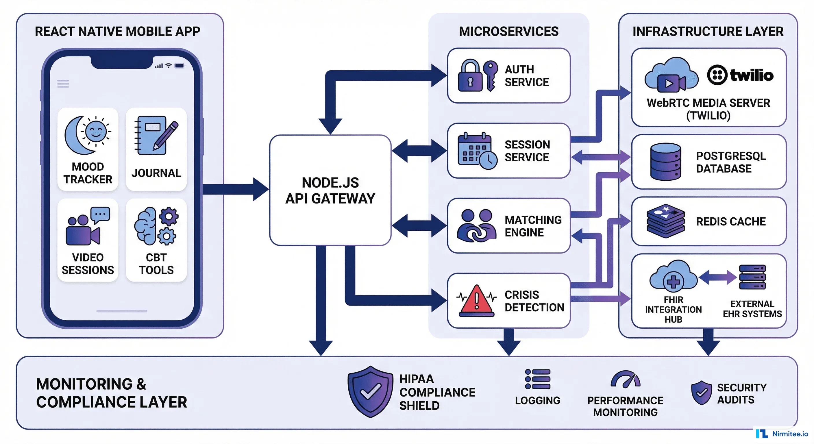 SayHey platform architecture - React Native app, Node.js API, WebRTC video, PostgreSQL, and <a href=
