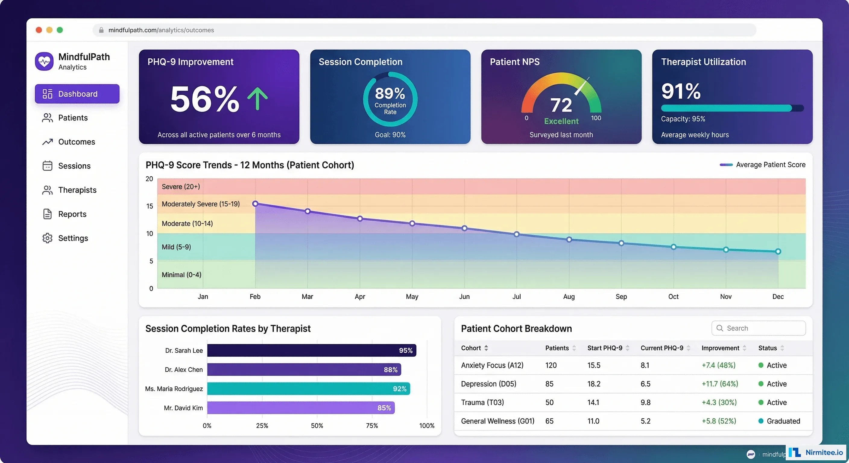 SayHey outcomes dashboard - PHQ-9 improvement trends, session completion rates, NPS scores