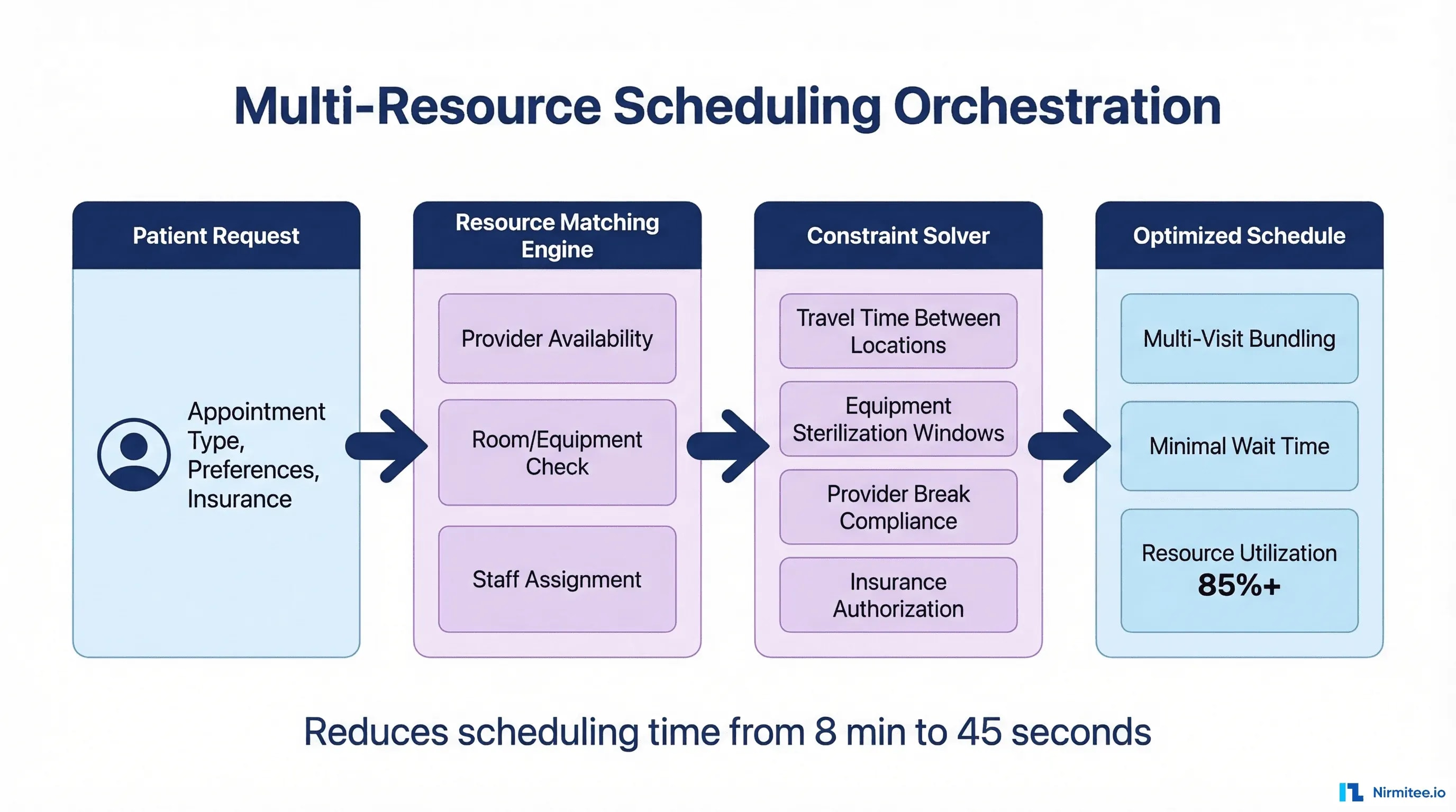Multi-Resource Scheduling Orchestration - From Patient Request Through Constraint Solving