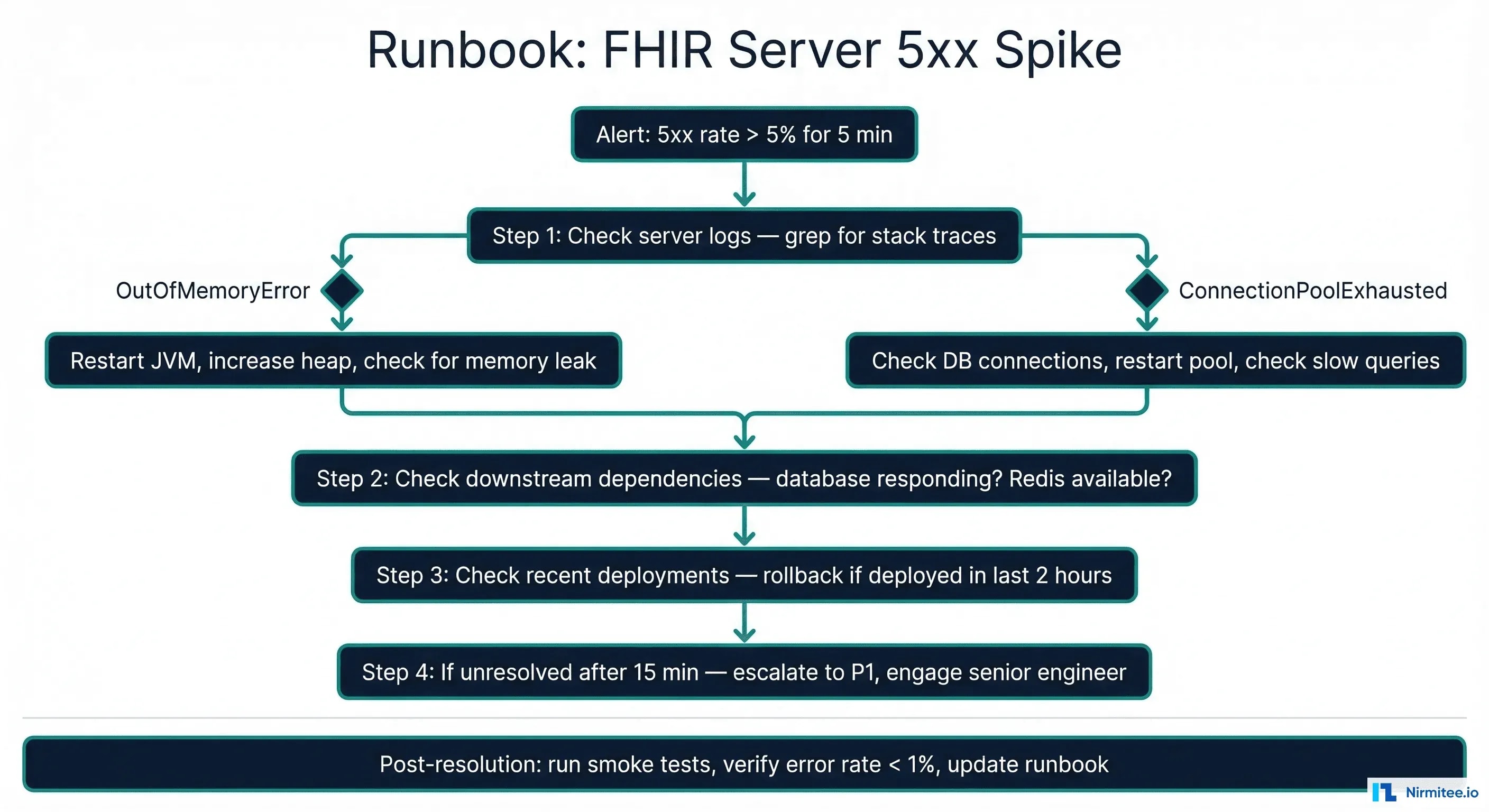 Runbook flowchart for FHIR server 5xx error spike showing diagnostic decision tree