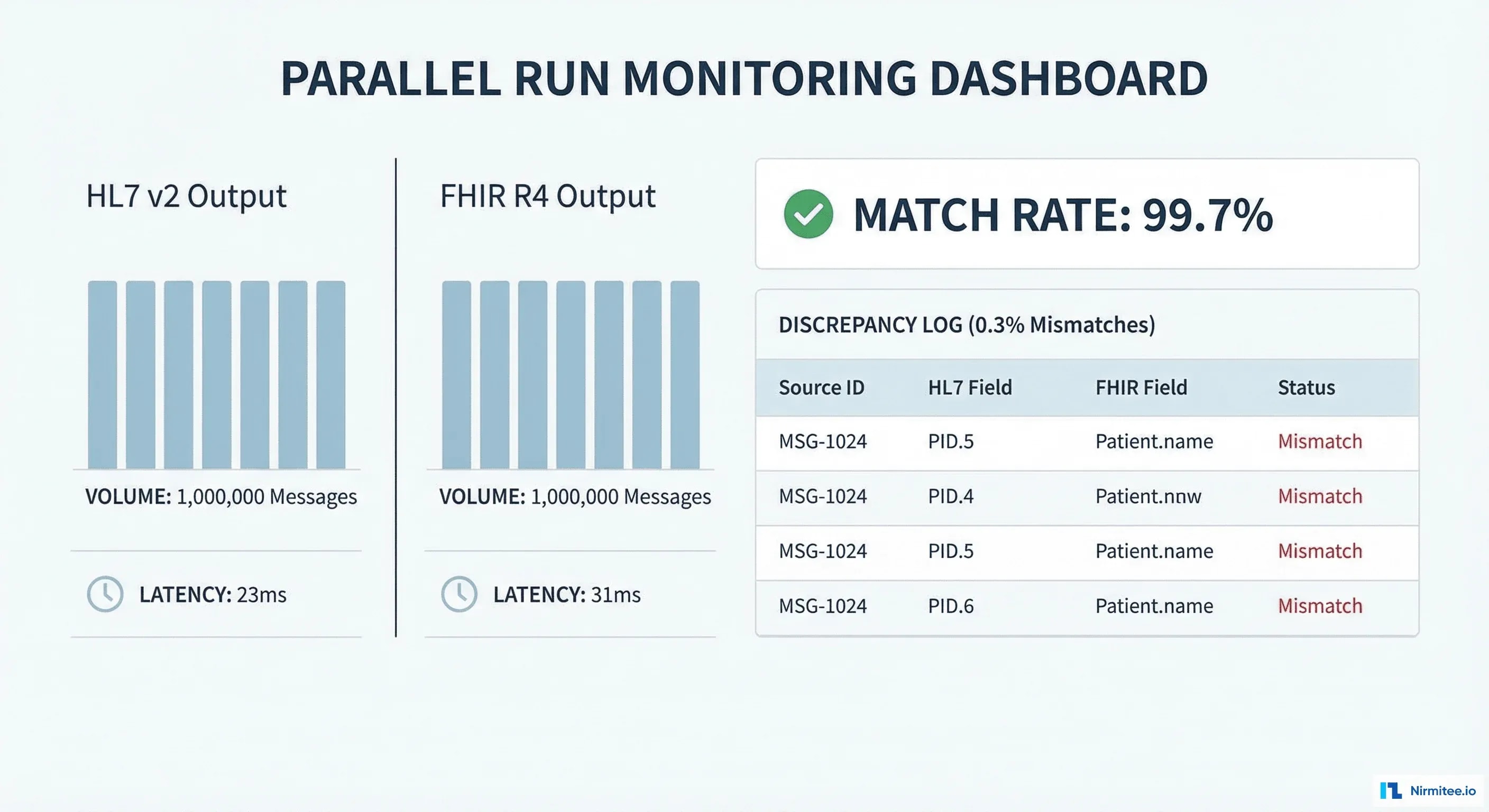 Parallel run monitoring dashboard comparing HL7 v2 and FHIR R4 message outputs