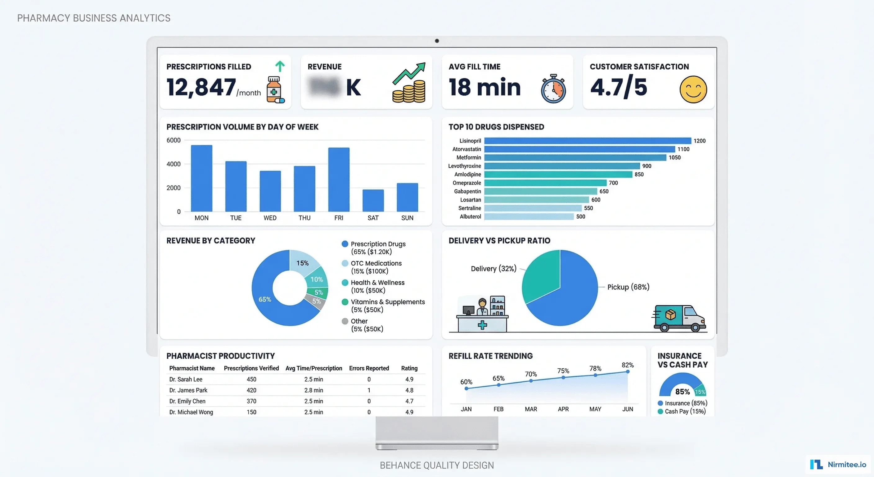 Pharmacy Analytics - Revenue, Volume, Fill Time, Patient Satisfaction