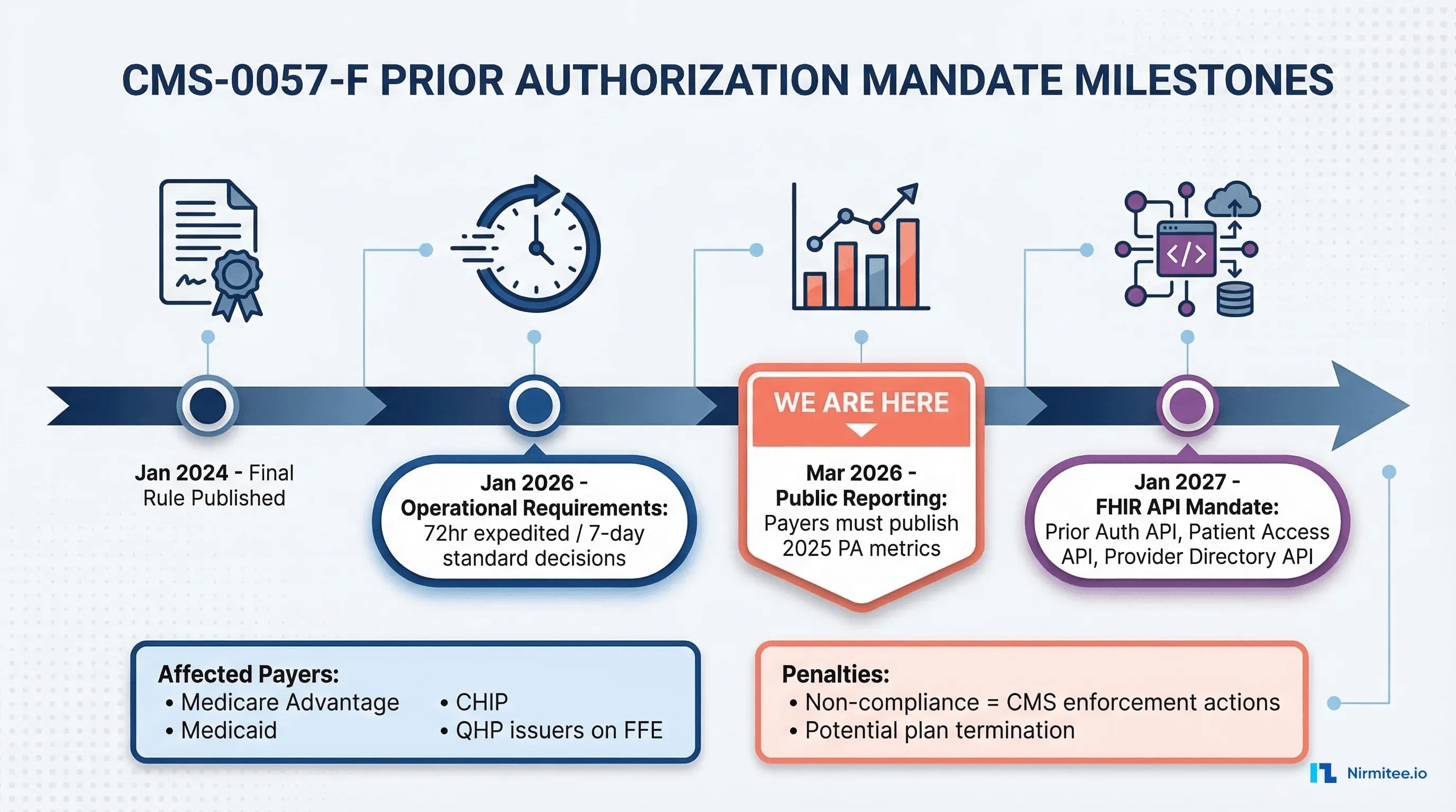 CMS-0057-F prior authorization mandate timeline showing January 2026 operational requirements