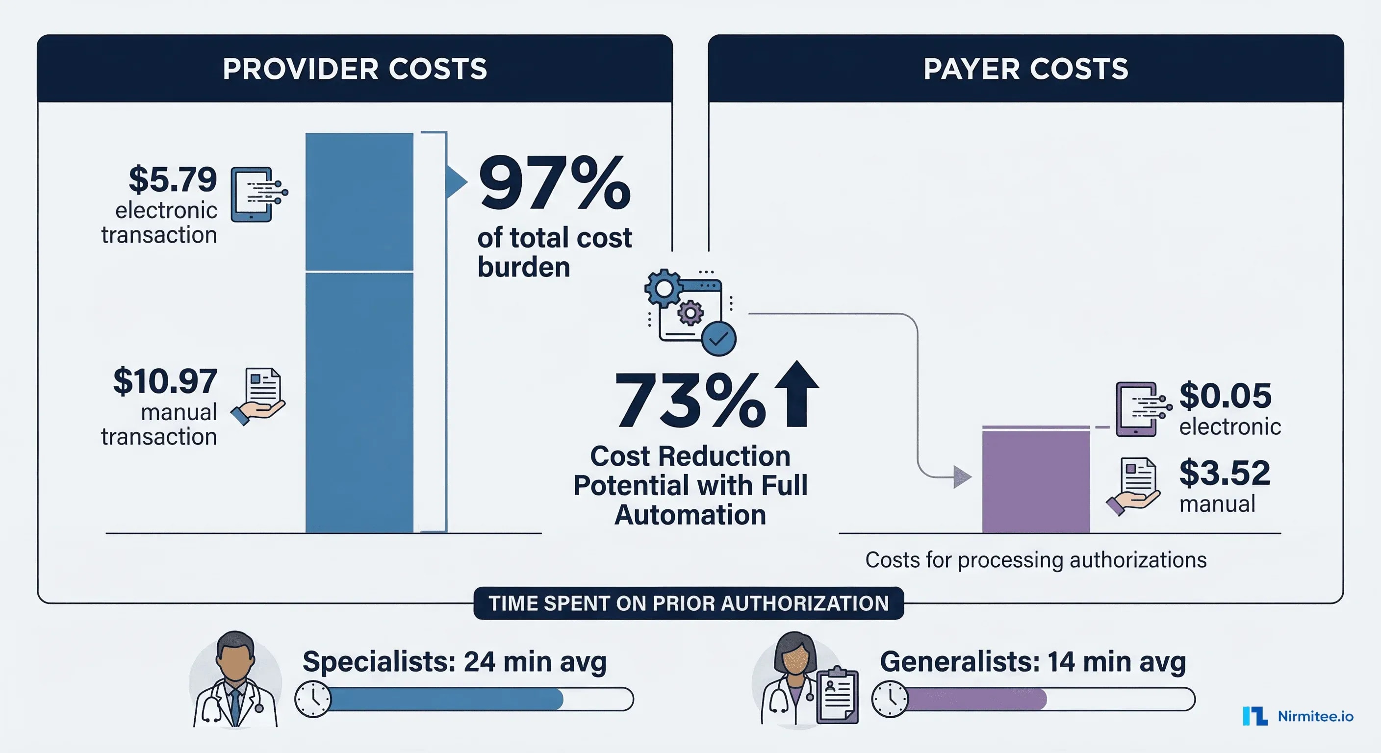Prior authorization cost breakdown showing providers bear 97% of costs at $10.97 per manual