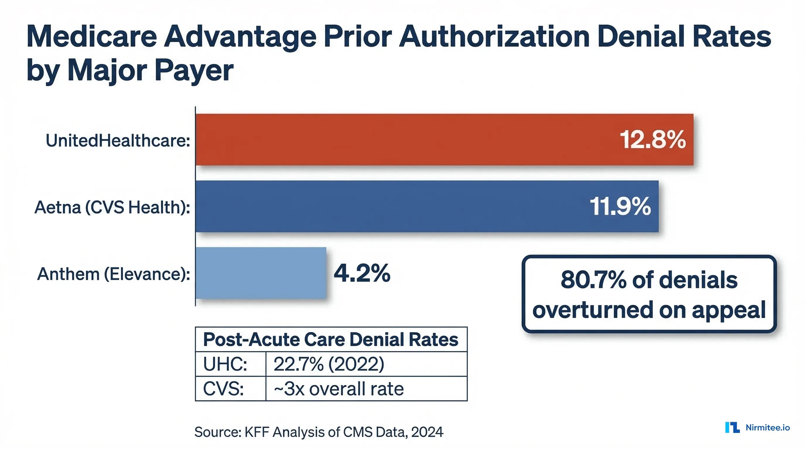 Medicare Advantage prior authorization denial rates by payer showing UnitedHealthcare at 12.8%