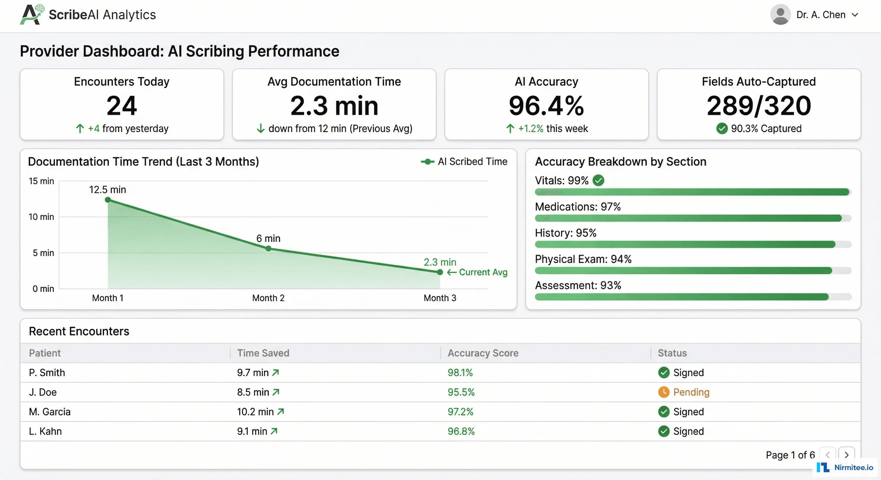 Provider Analytics Dashboard - Documentation Time, AI Accuracy, Efficiency Metrics