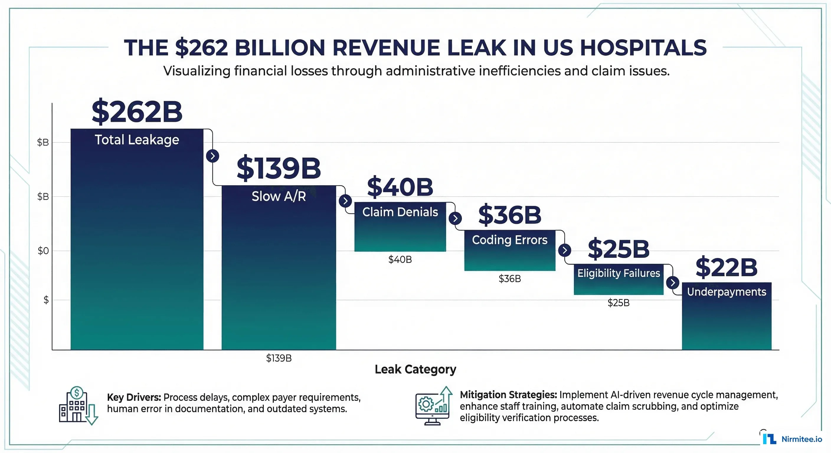 Waterfall chart showing the $262 billion revenue leak broken down by category across US hospitals