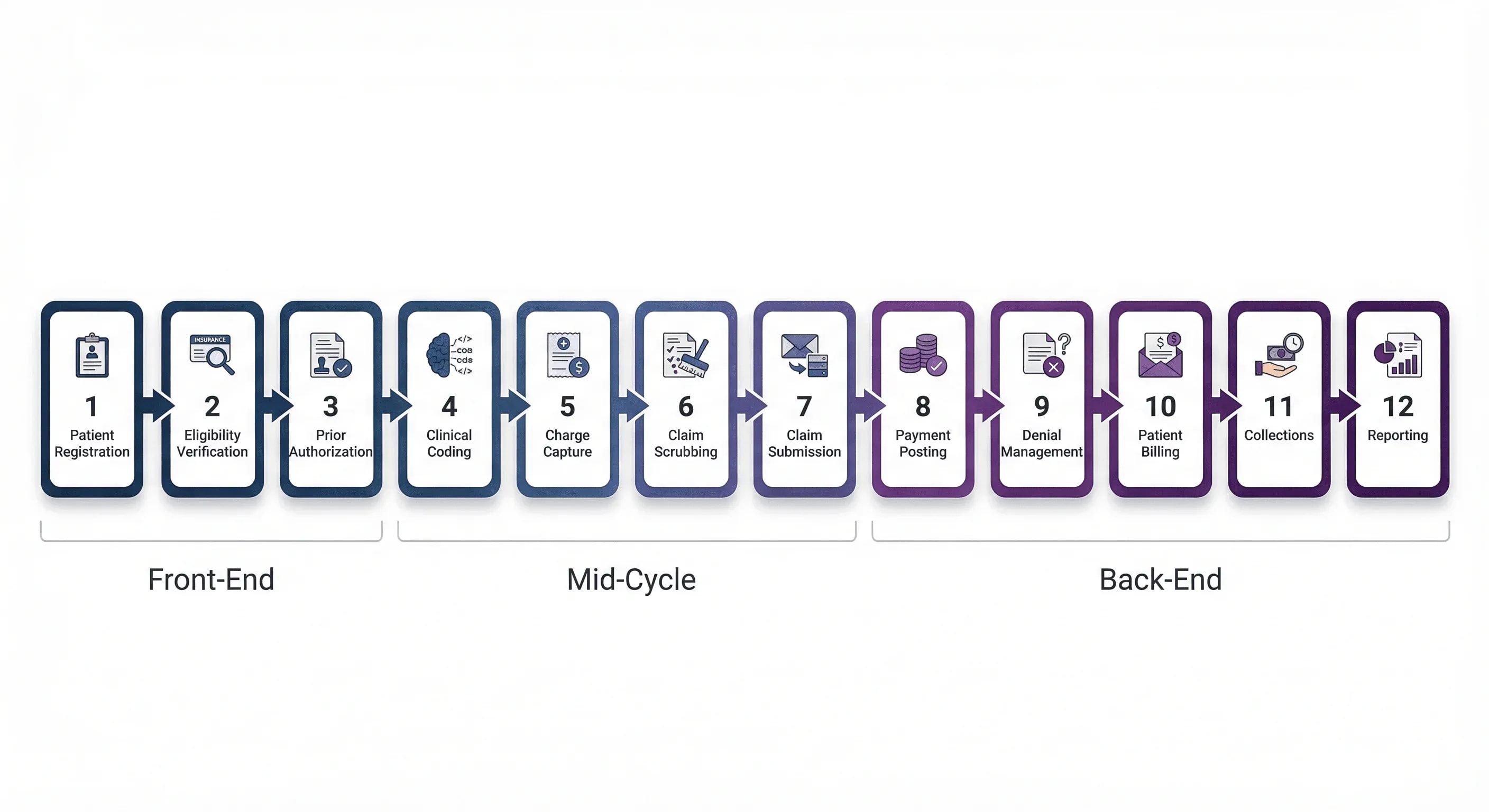 12 revenue cycle management automation workflows shown as a connected pipeline
