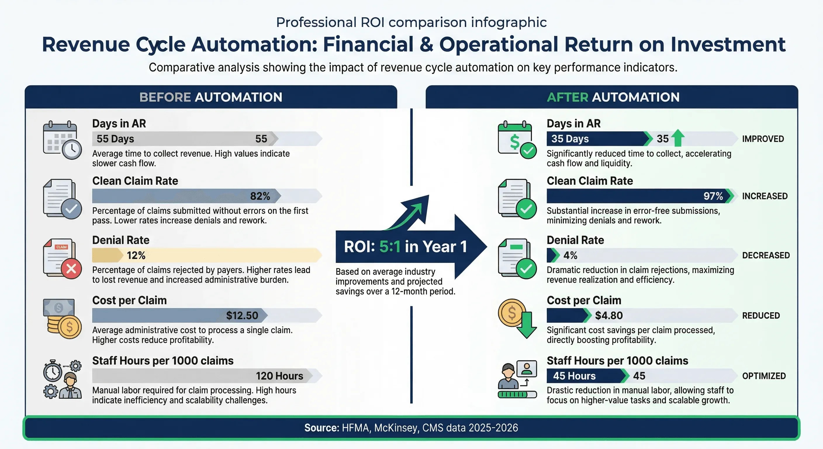 Revenue cycle automation ROI comparison showing before and after metrics for days in AR