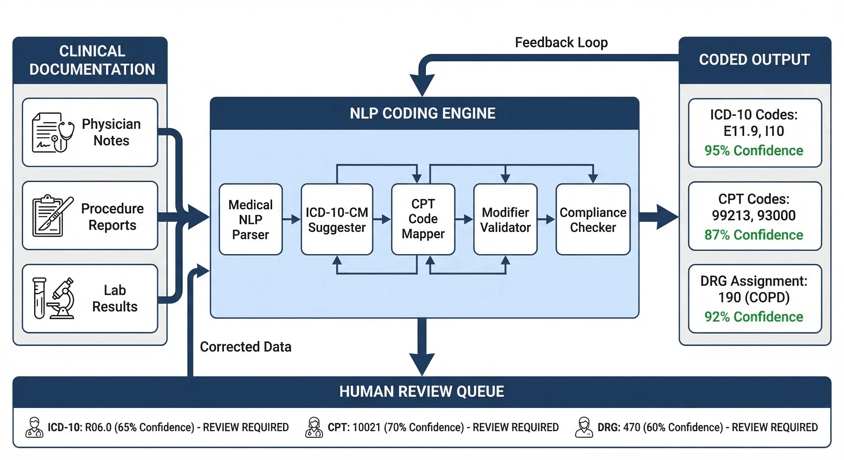 AI-assisted clinical coding architecture showing NLP processing pipeline