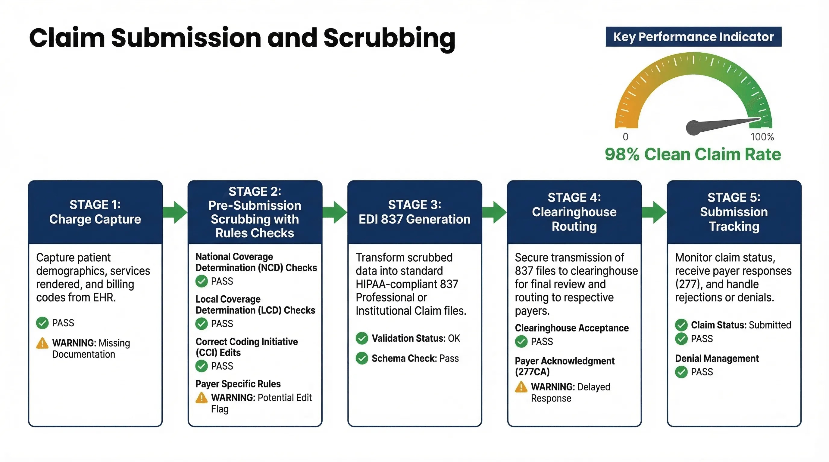 Claim scrubbing and submission pipeline showing five stages from charge capture