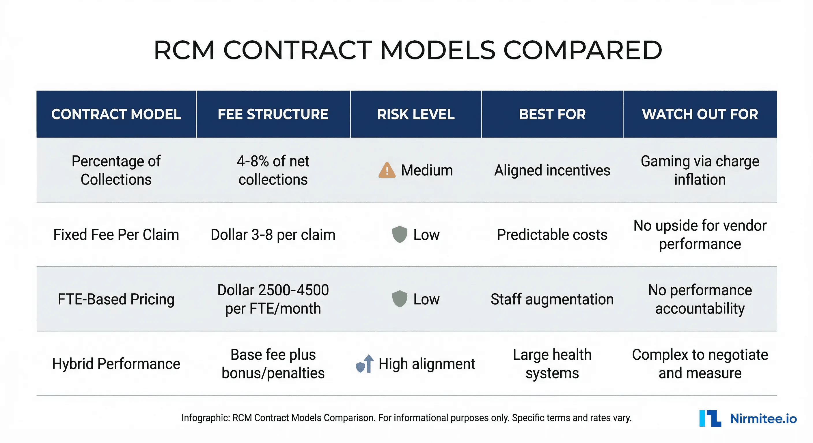 RCM contract models comparison table showing fee structures, risk levels, and best fit scenarios