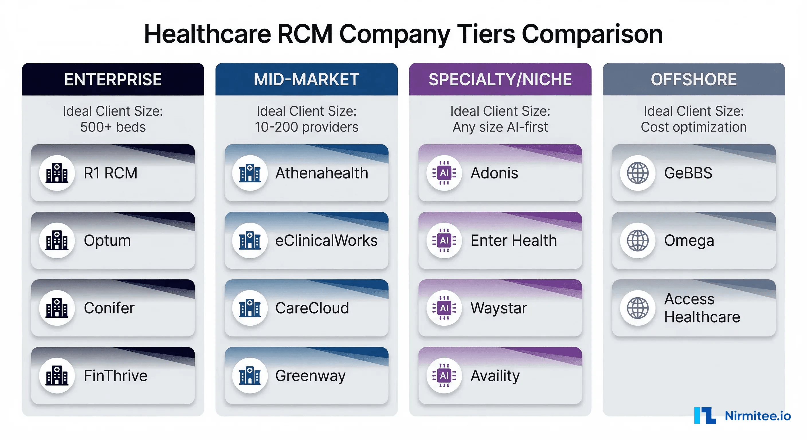 RCM companies tier comparison 2026 showing enterprise, mid-market, specialty, and offshore vendors
