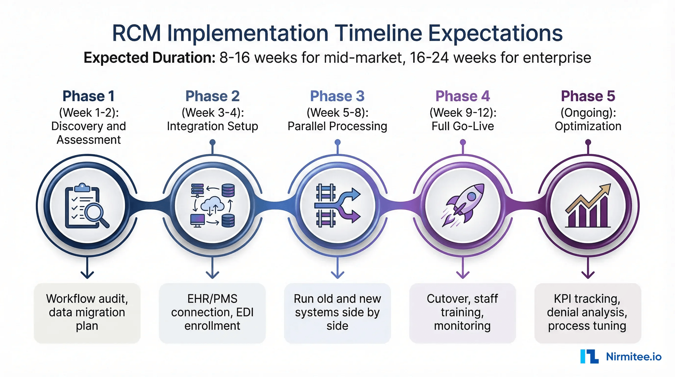 RCM implementation timeline showing five phases from discovery through optimization