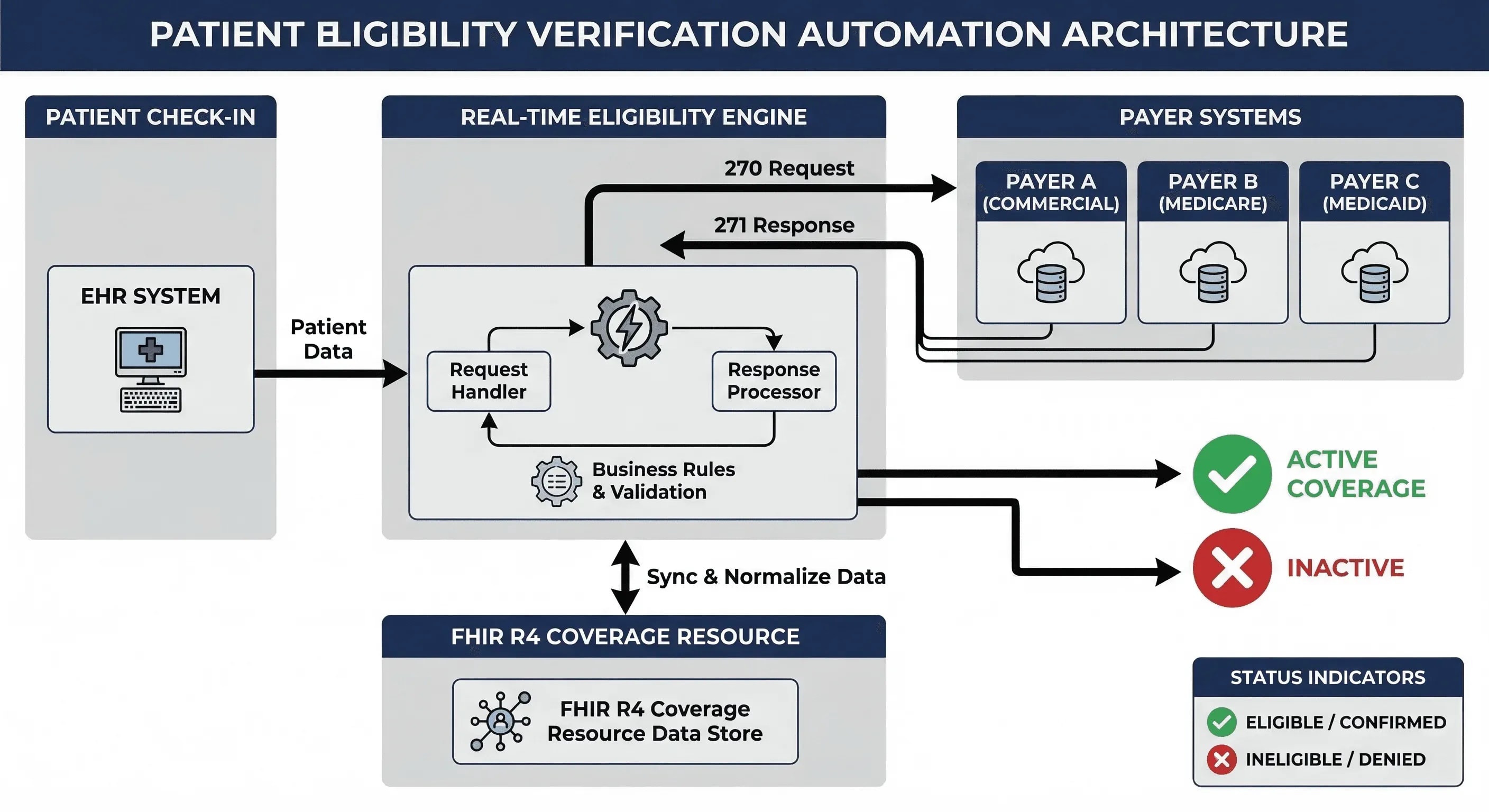 Patient eligibility verification architecture diagram showing EDI 270/271 transaction flow