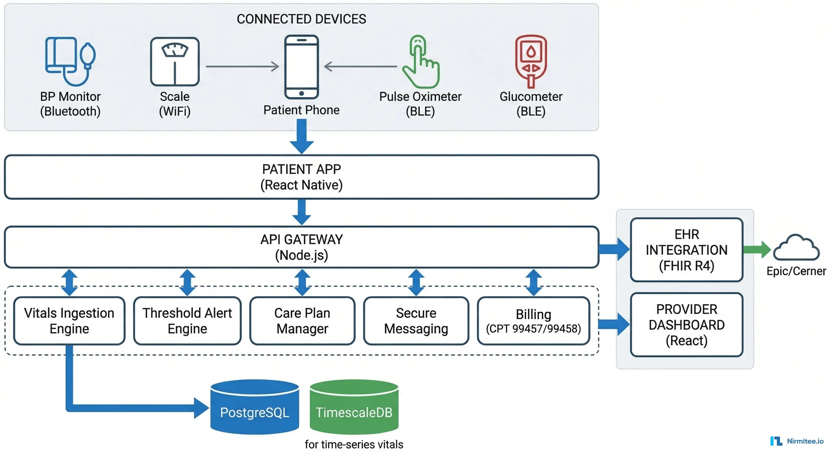 RPM Platform Architecture - Connected Devices to <a href=