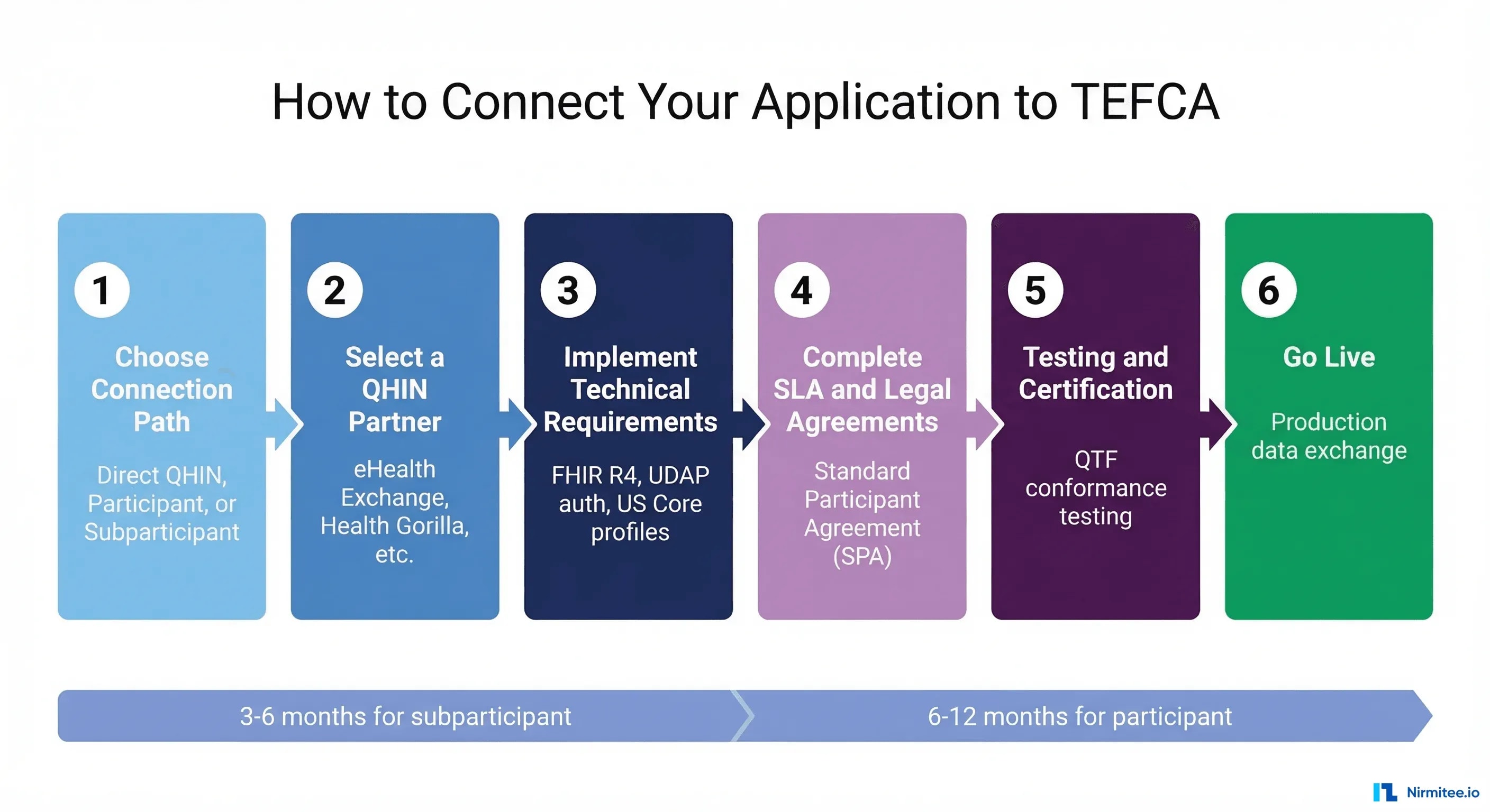 Six-step workflow for connecting a healthcare application to TEFCA from choosing a path