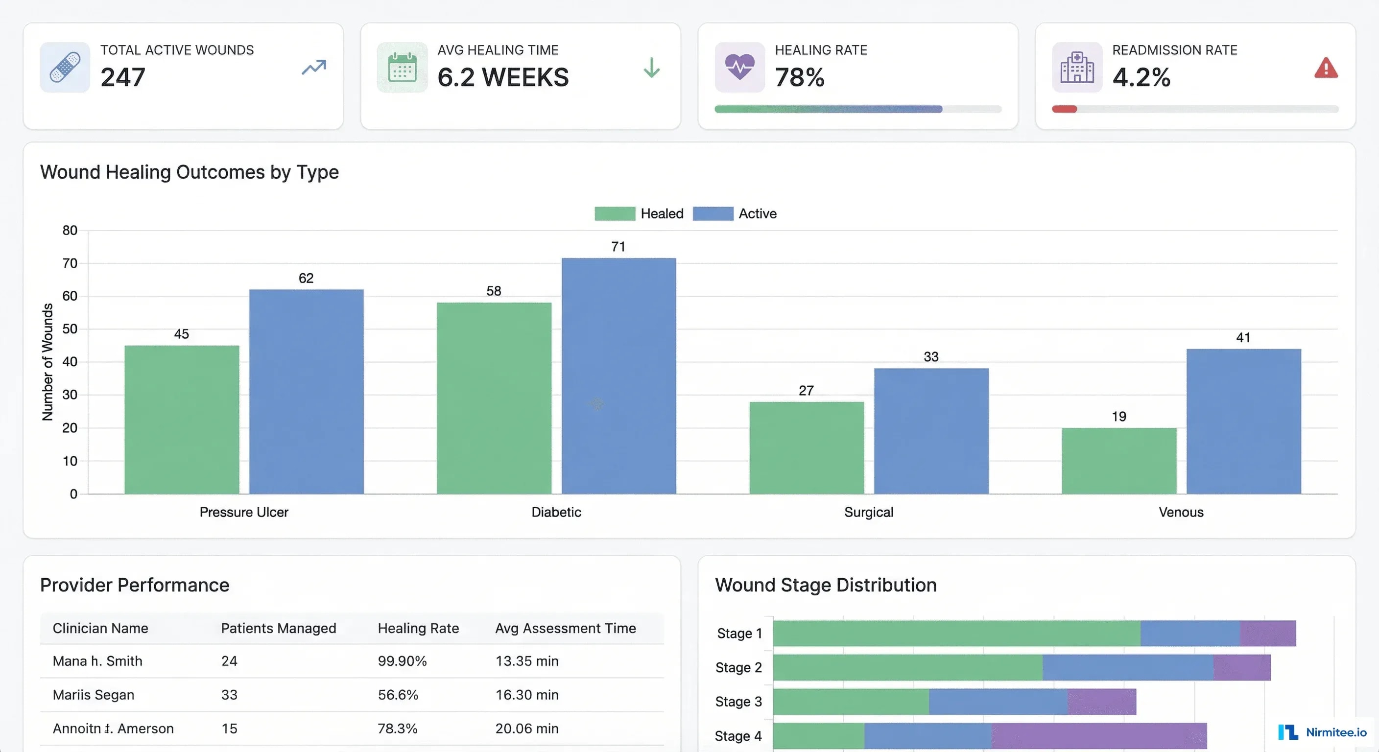 Wound Care Analytics - Healing Rates, Outcomes, Provider Performance