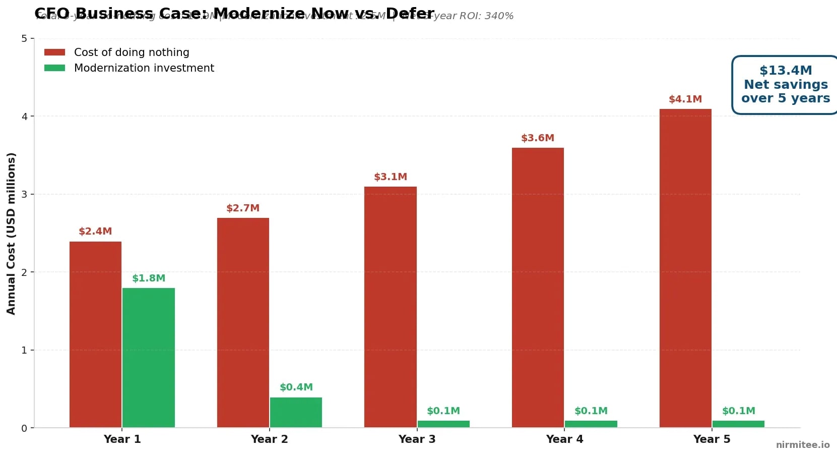 CFO business case comparing cost of doing nothing ($15.9M over 5 years)