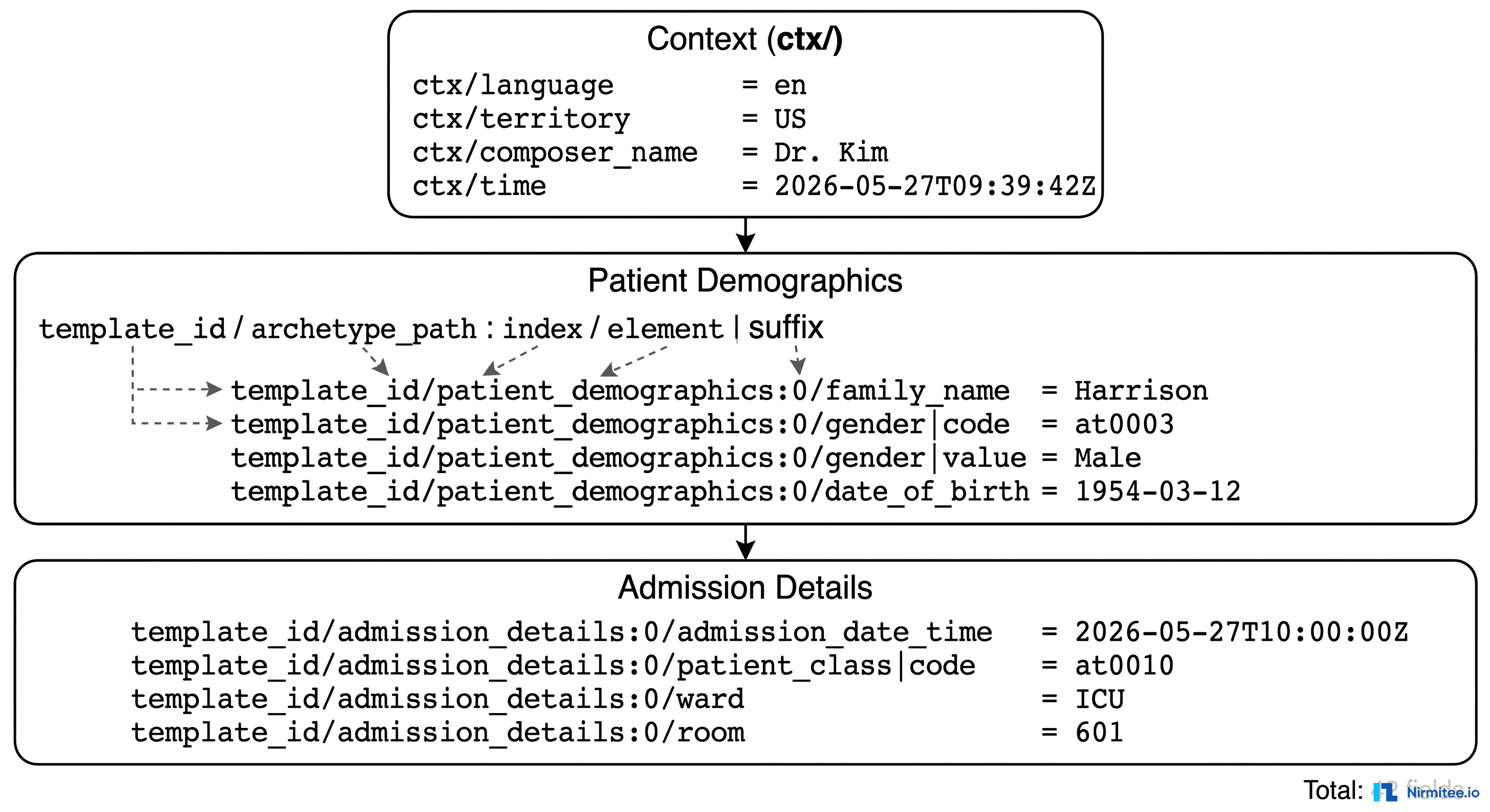 openEHR FLAT Composition Format - 42 Fields Mapped from HL7v2 ADT Message