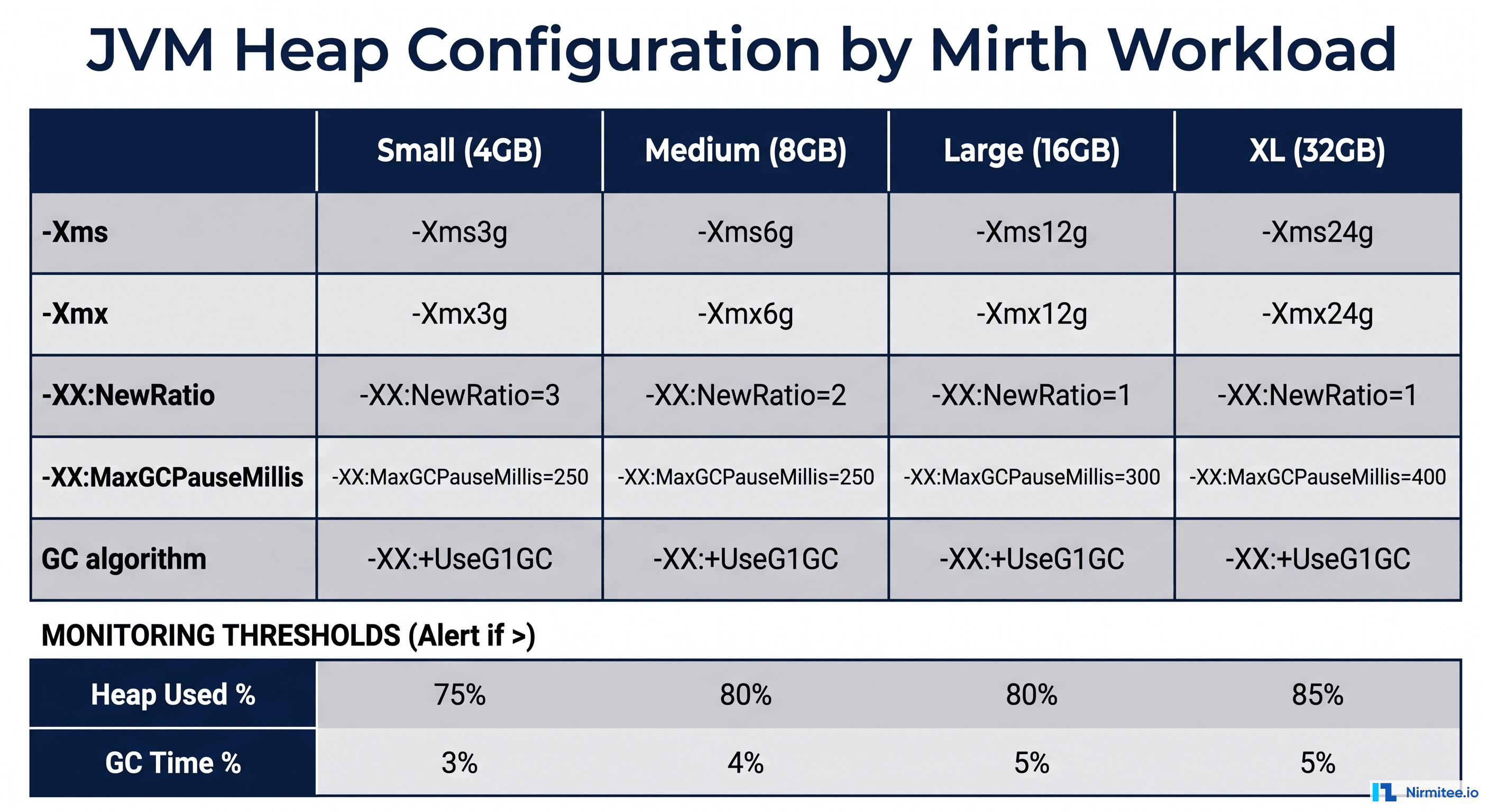 JVM heap configuration table for Mirth Connect by workload size from 4GB to 32GB