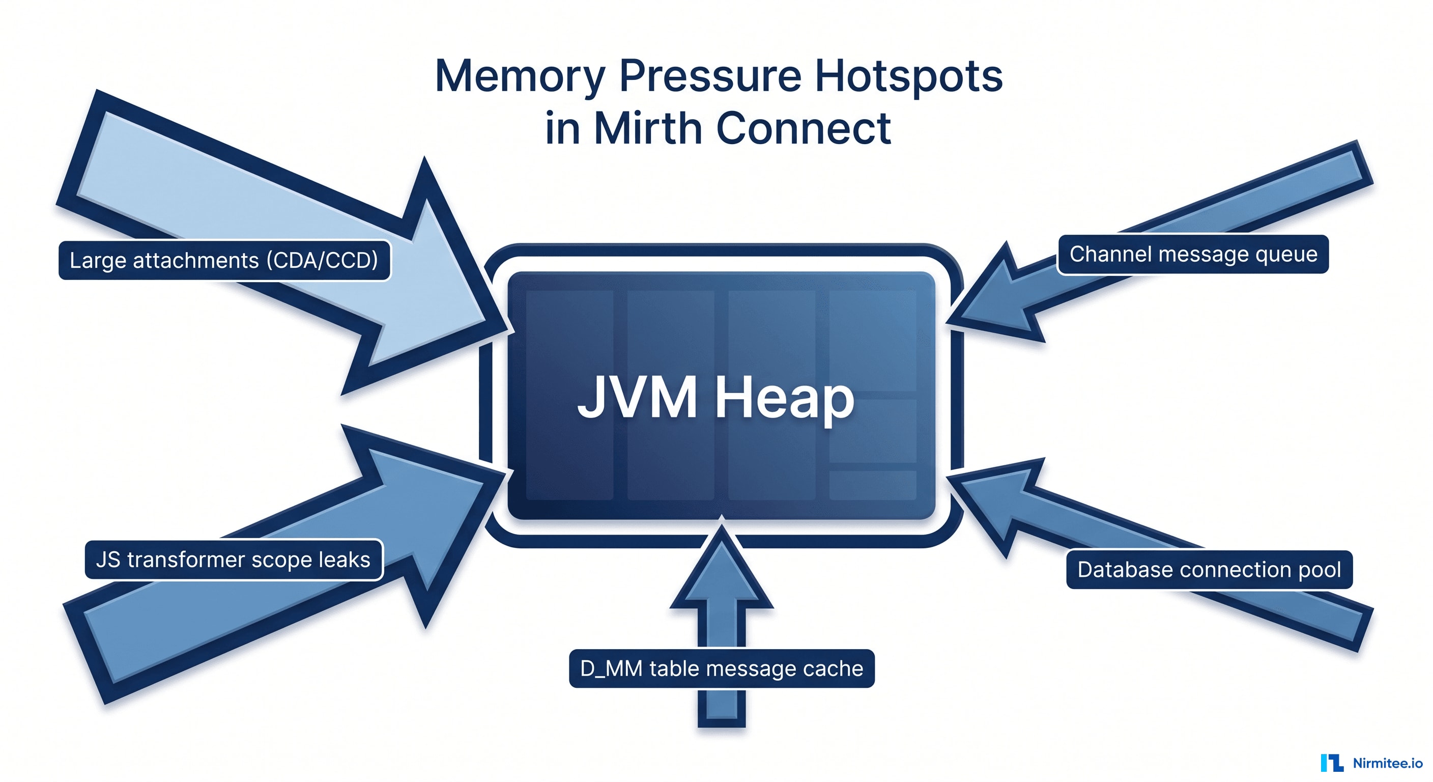 Mirth Connect memory pressure hotspots architecture diagram showing JVM heap