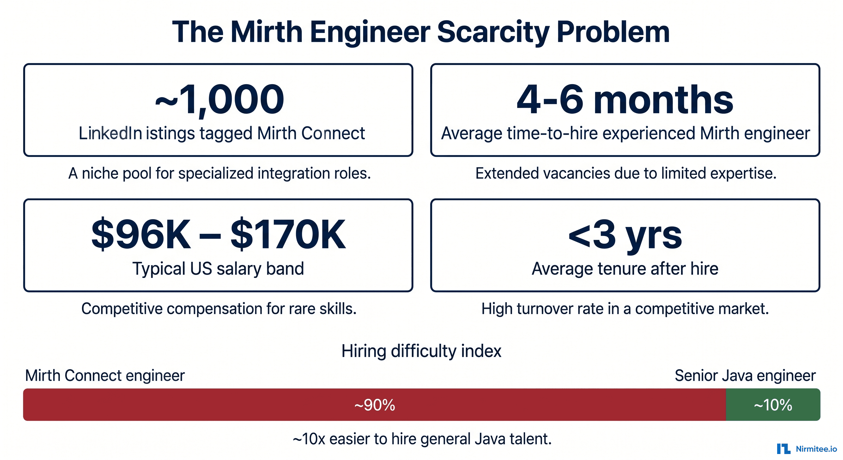 Mirth Connect engineer talent scarcity stats — LinkedIn hiring data and 2026 salary band