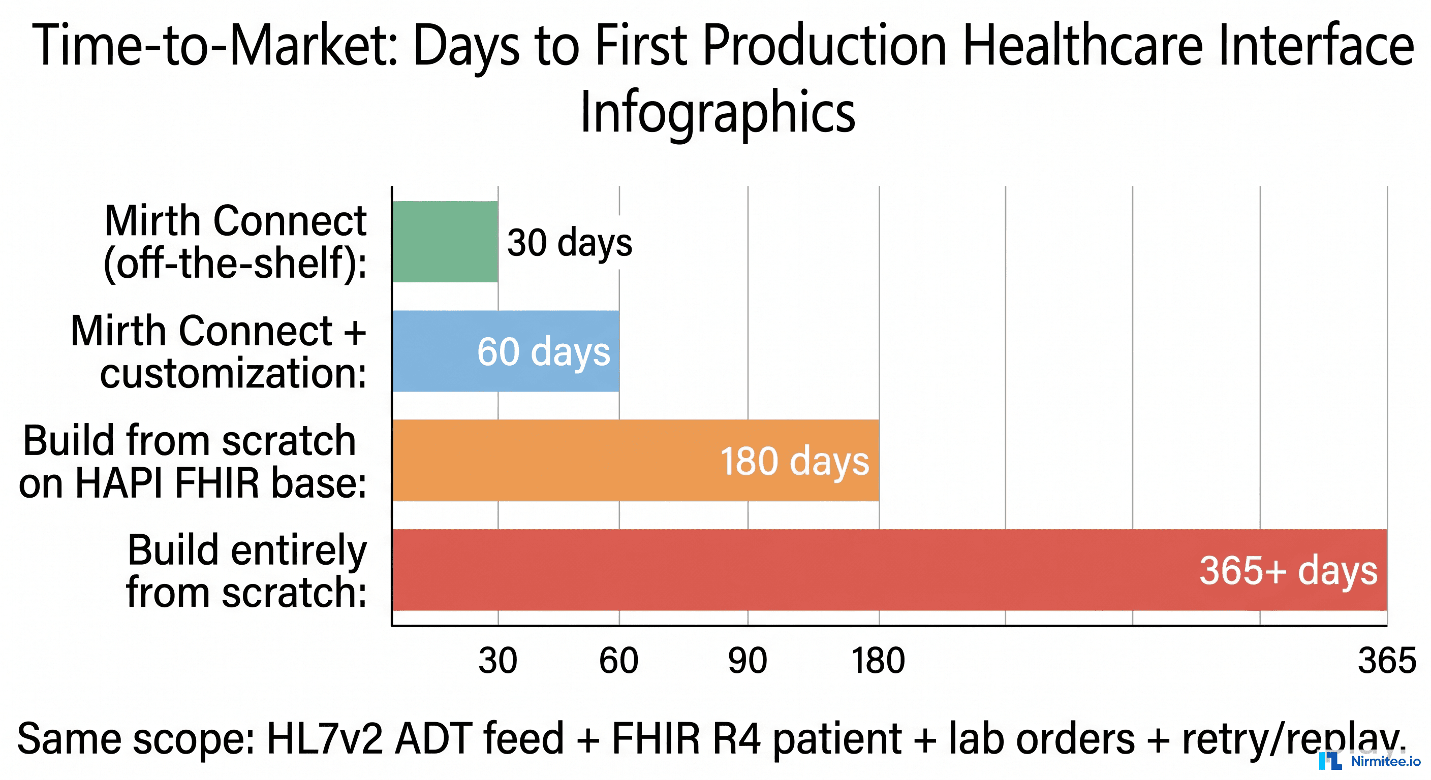 Time to first production healthcare interface — Mirth Connect vs custom build comparison chart