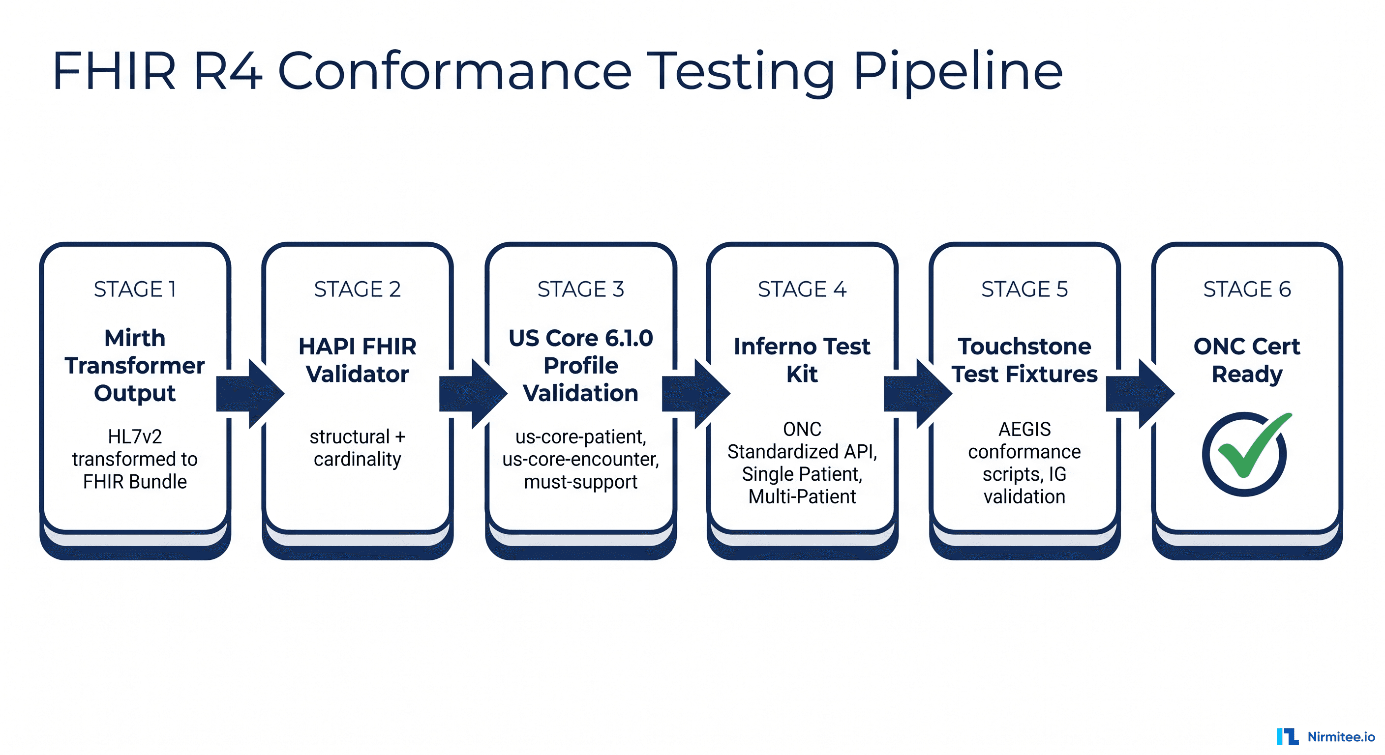 FHIR Conformance Testing Pipeline with Inferno and Touchstone