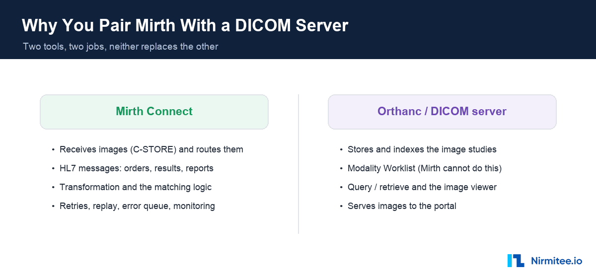 Mirth Connect vs Orthanc roles in radiology DICOM integration