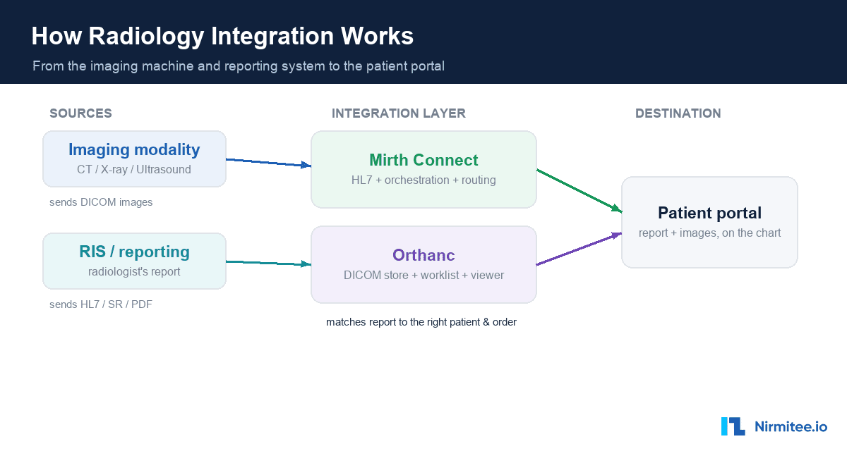 Radiology integration architecture from imaging machine and RIS to the patient portal