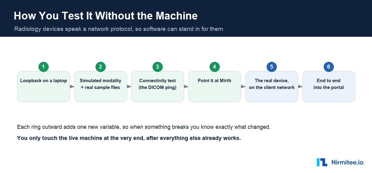 How to test radiology integration without the machine - the staged approach