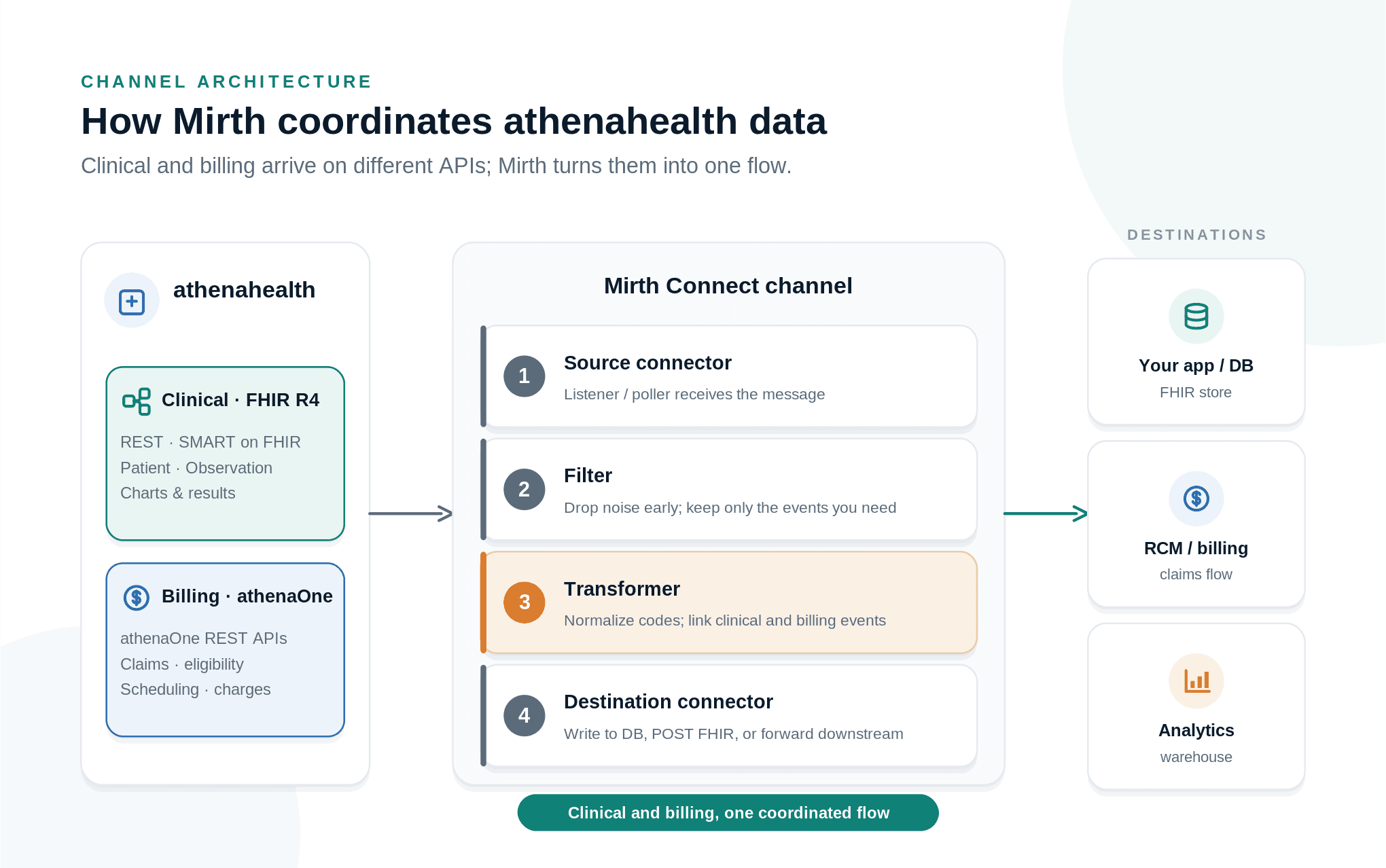 Architecture of Mirth Connect coordinating athenahealth clinical FHIR and billing REST APIs