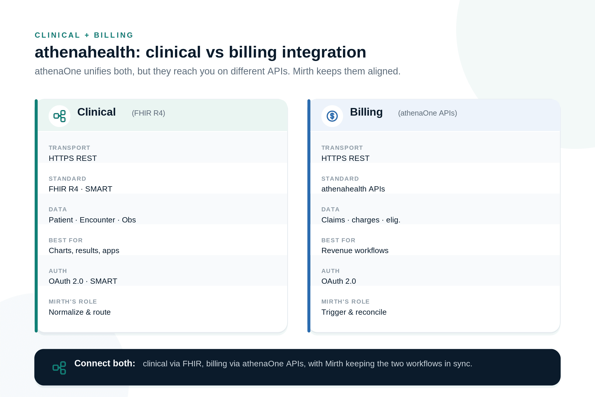 Comparison of athenahealth clinical FHIR integration and billing athenaOne API integration