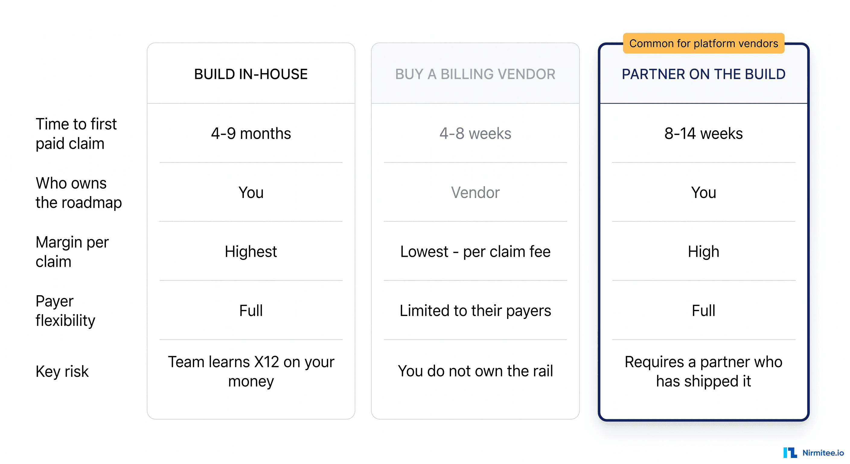 Comparison of build in-house versus buy a billing vendor versus partner for claims integration